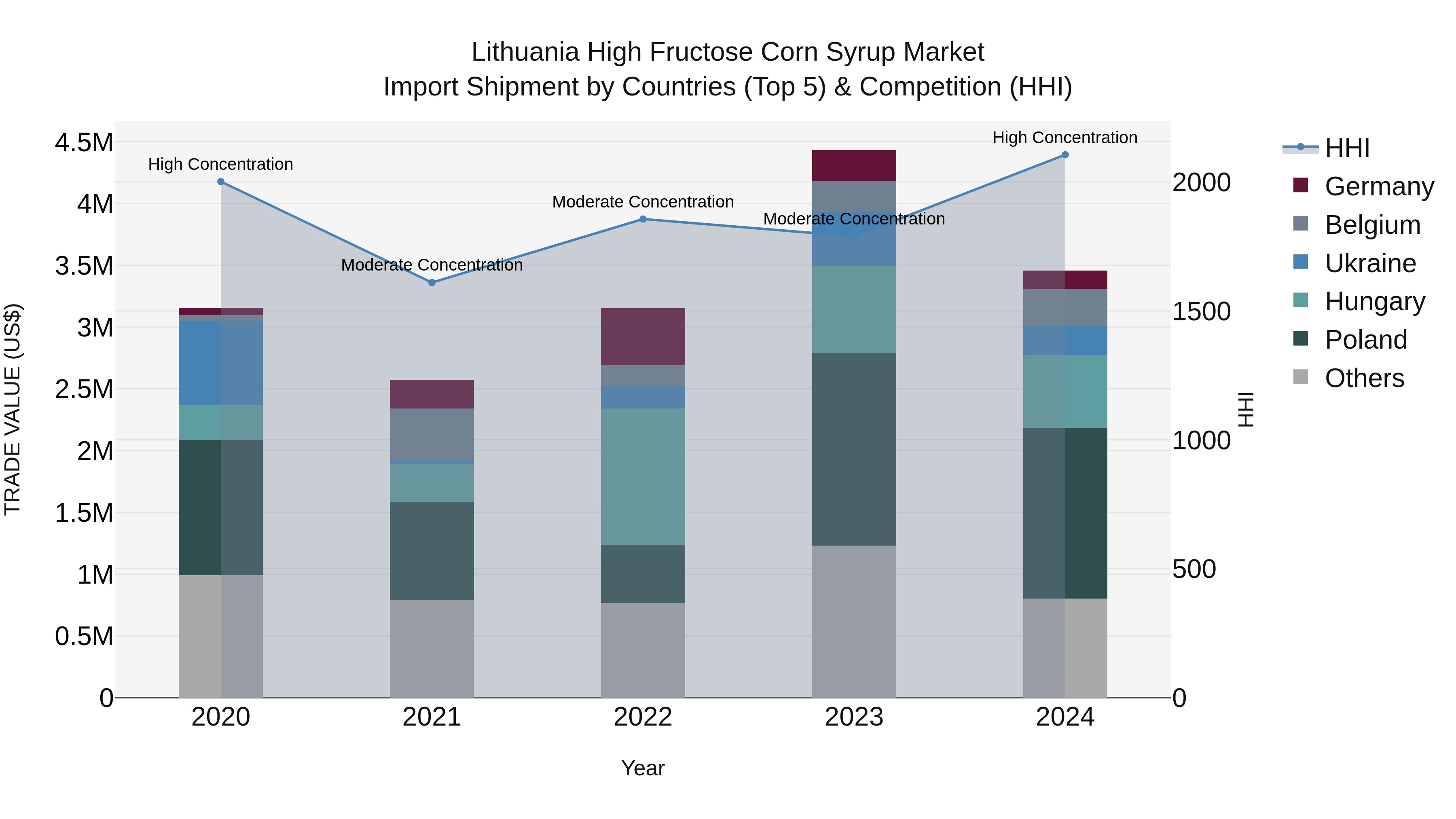 Lithuania High Fructose Corn Syrup Market Top 5 Importing Countries and Market Competition (HHI) Analysis