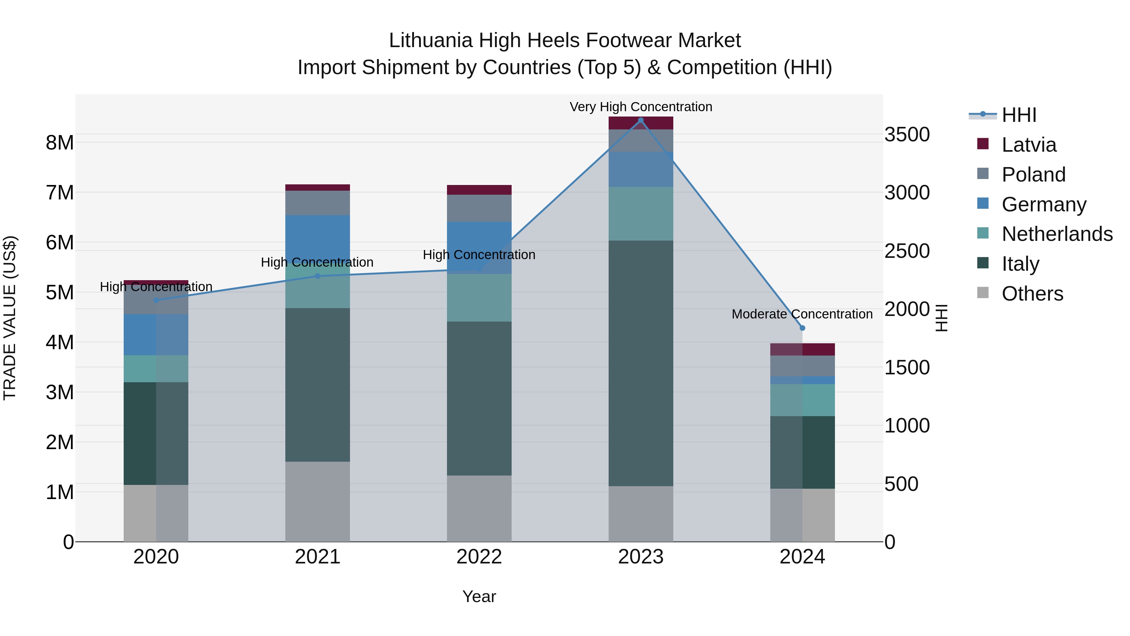 Lithuania High Heels Footwear Market Top 5 Importing Countries and Market Competition (HHI) Analysis