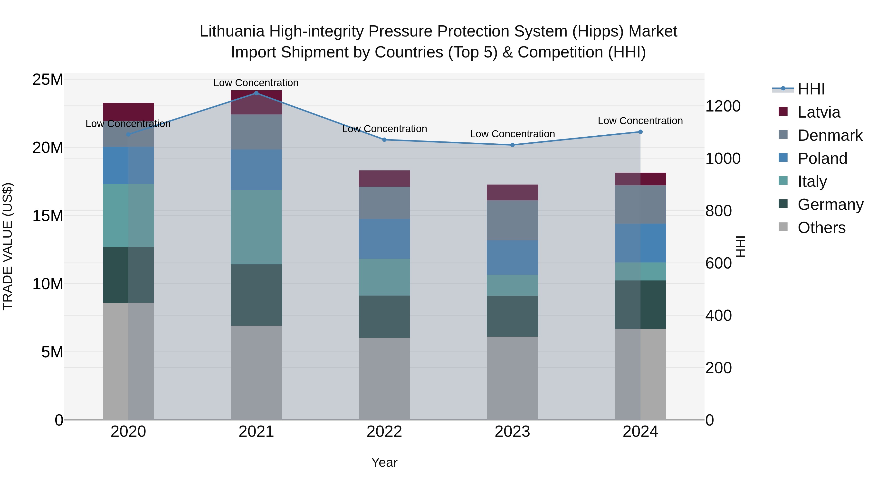 Lithuania High-integrity Pressure Protection System (Hipps) Market Top 5 Importing Countries and Market Competition (HHI) Analysis