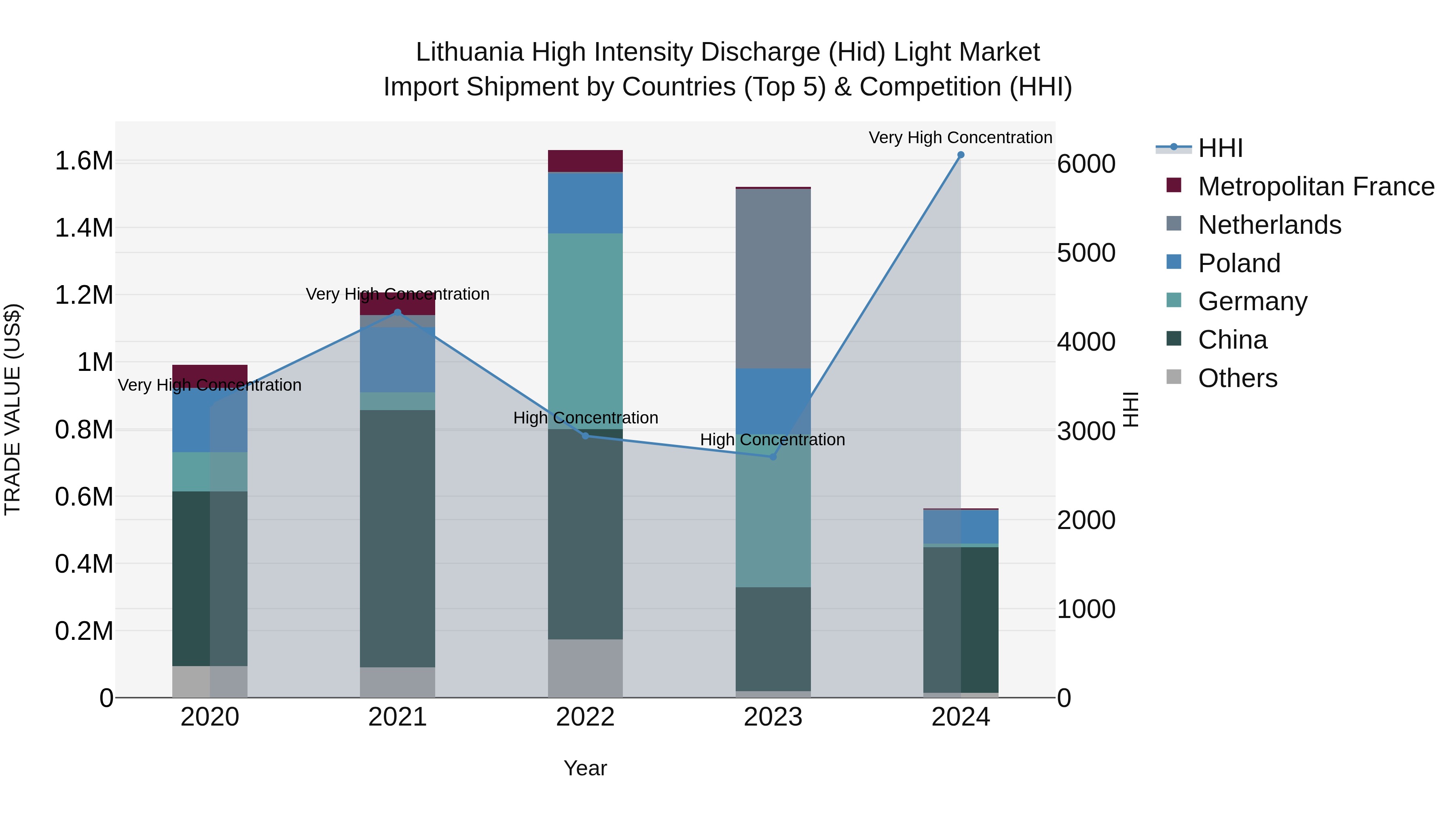 Lithuania High Intensity Discharge (Hid) Light Market Top 5 Importing Countries and Market Competition (HHI) Analysis