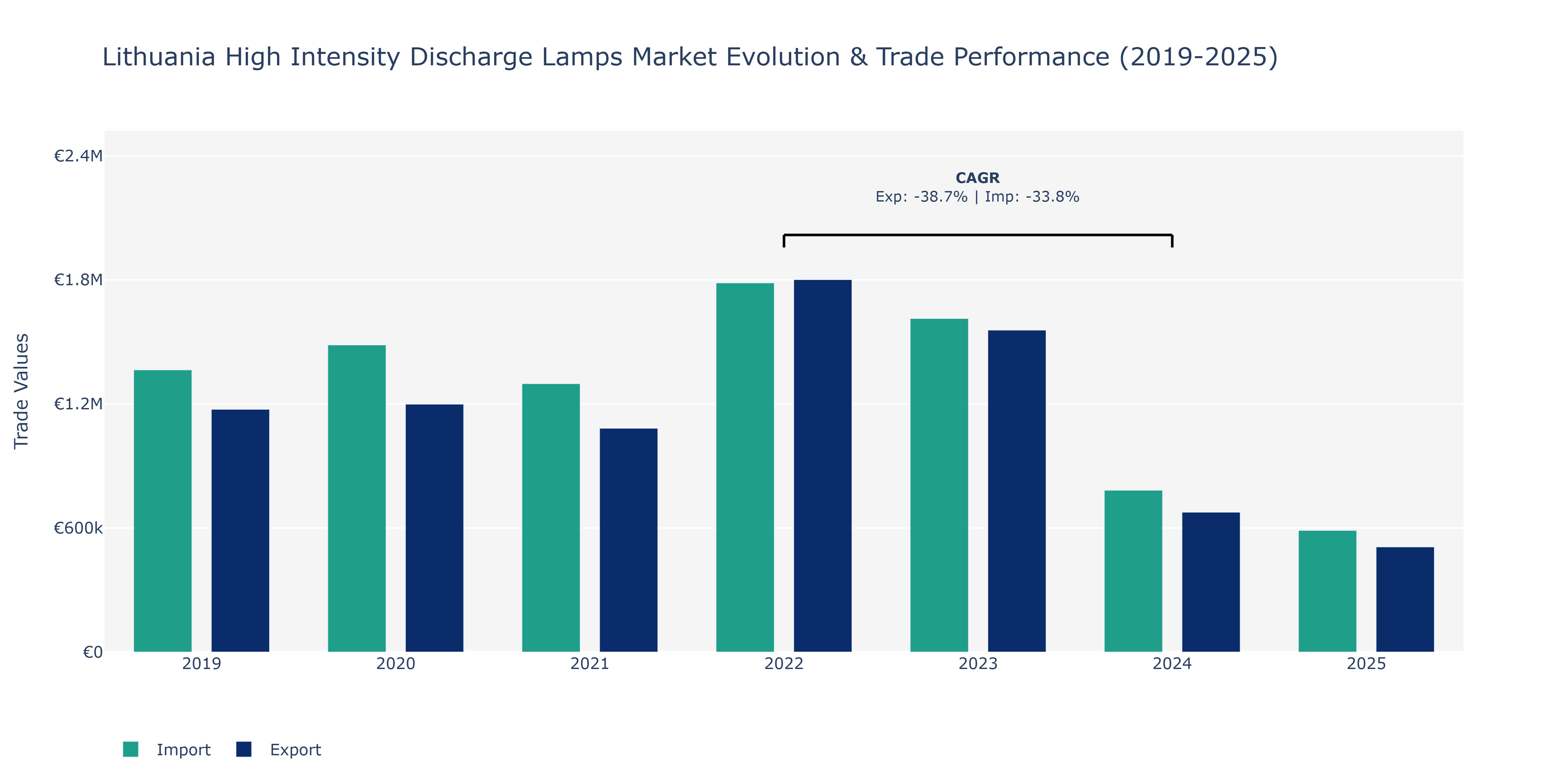 Lithuania High Intensity Discharge Lamps Market: Production & Trade Performance (2019-2025)