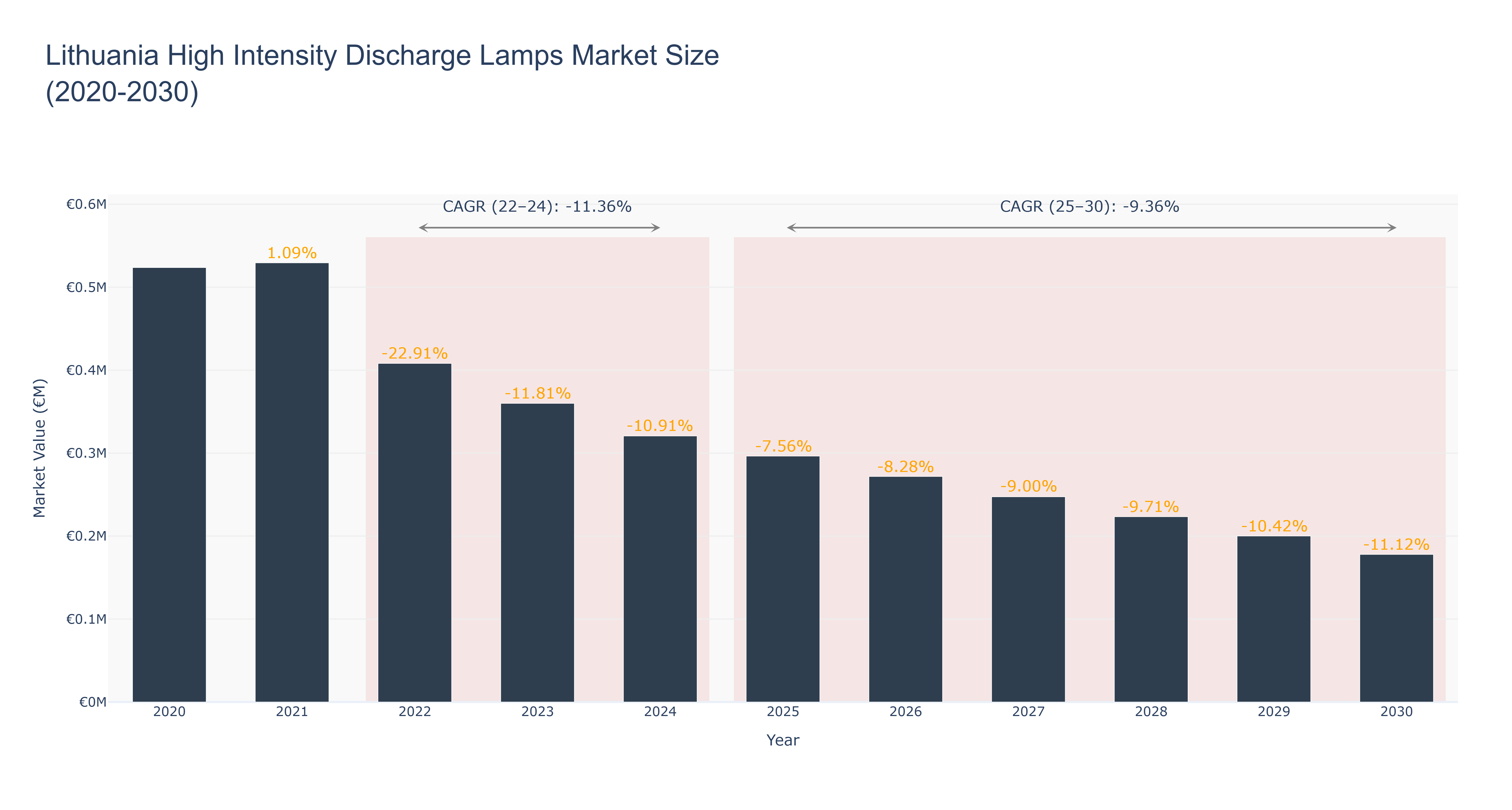 Lithuania High Intensity Discharge Lamps Market Size (2020-2030)