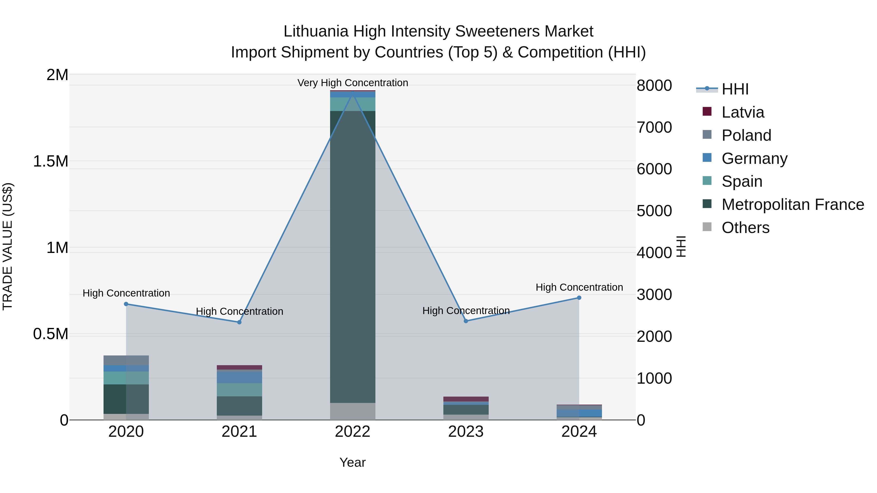 Lithuania High Intensity Sweeteners Market Top 5 Importing Countries and Market Competition (HHI) Analysis