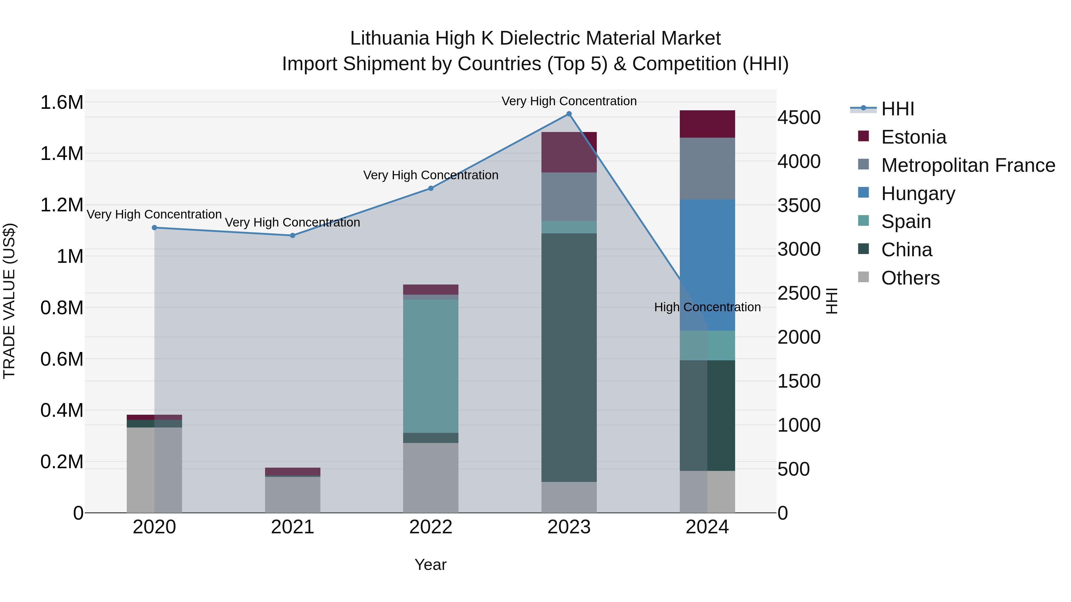 Lithuania High K Dielectric Material Market Top 5 Importing Countries and Market Competition (HHI) Analysis