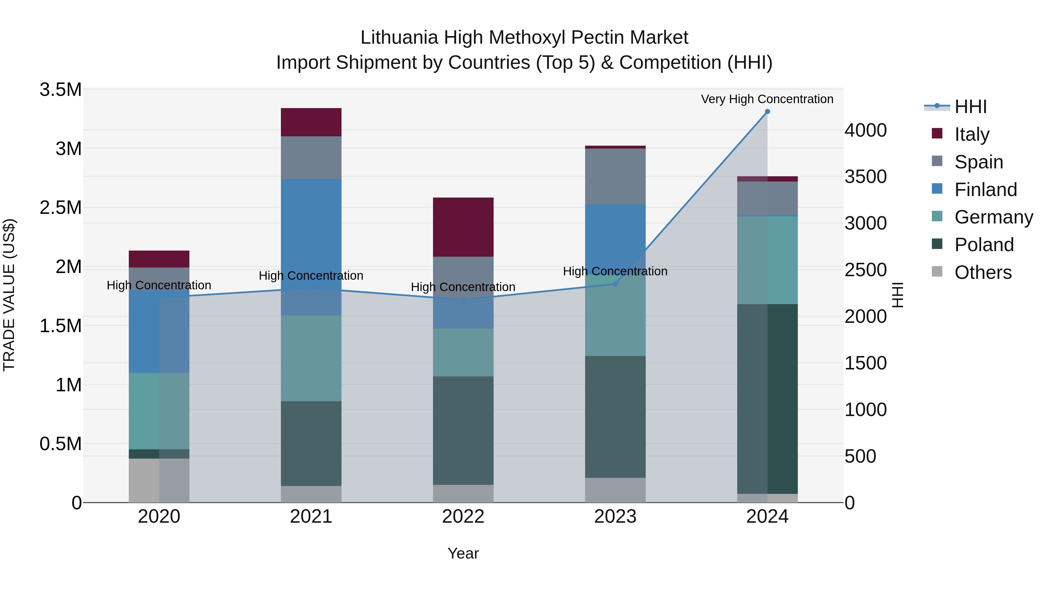 Lithuania High Methoxyl Pectin Market Top 5 Importing Countries and Market Competition (HHI) Analysis