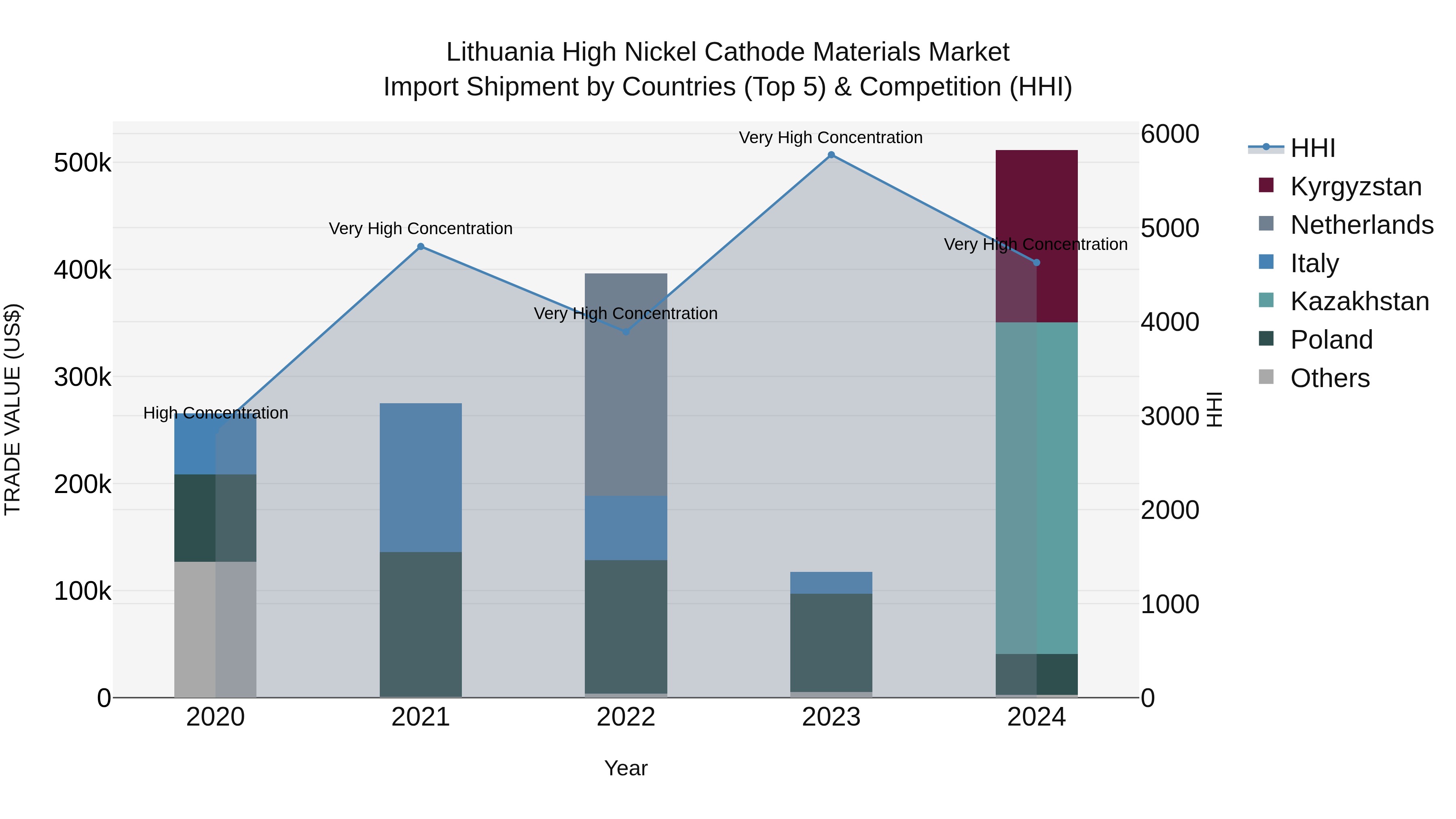 Lithuania High Nickel Cathode Materials Market Top 5 Importing Countries and Market Competition (HHI) Analysis