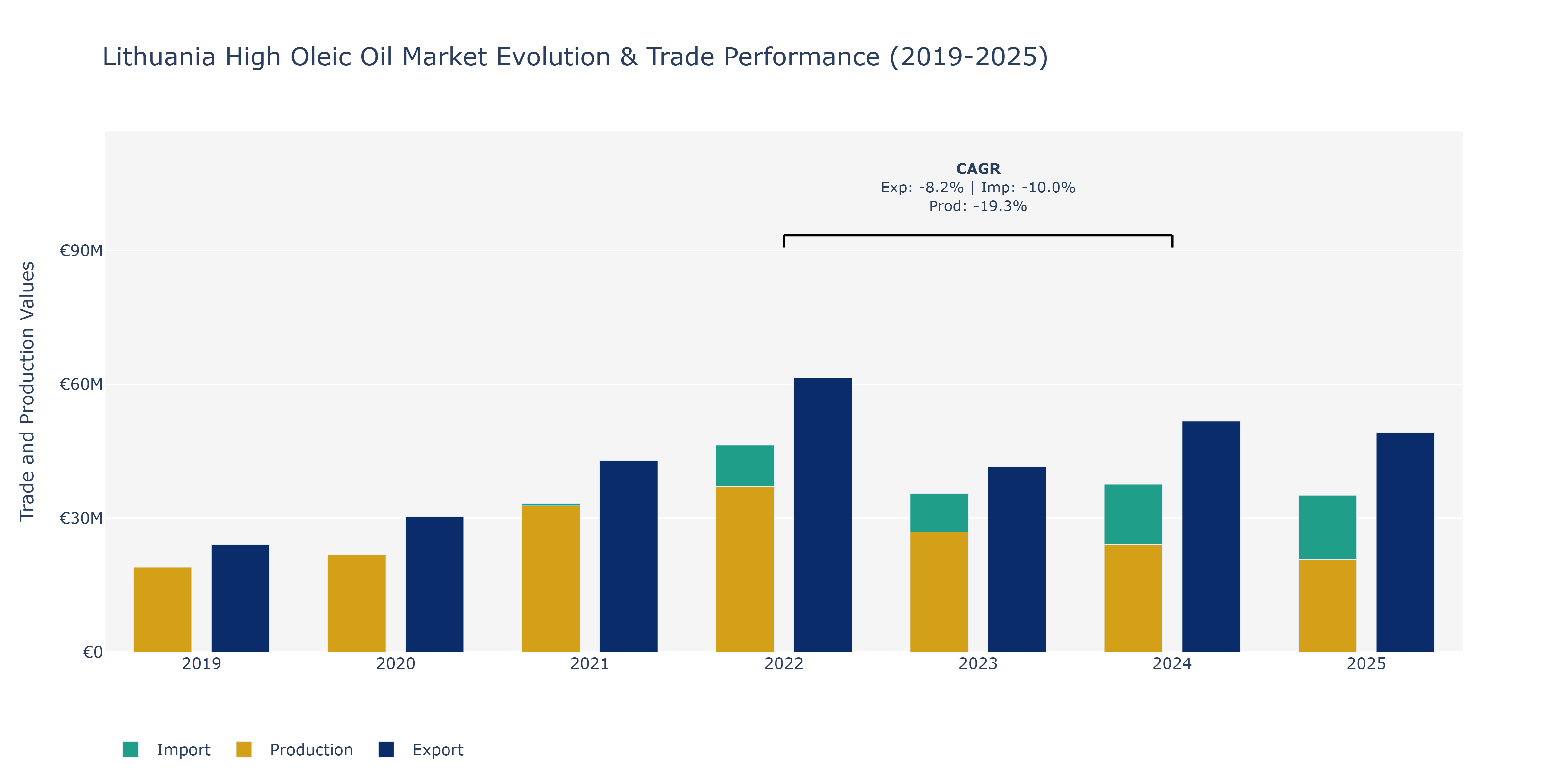 Lithuania High Oleic Oil Market: Production & Trade Performance (2019-2025)
