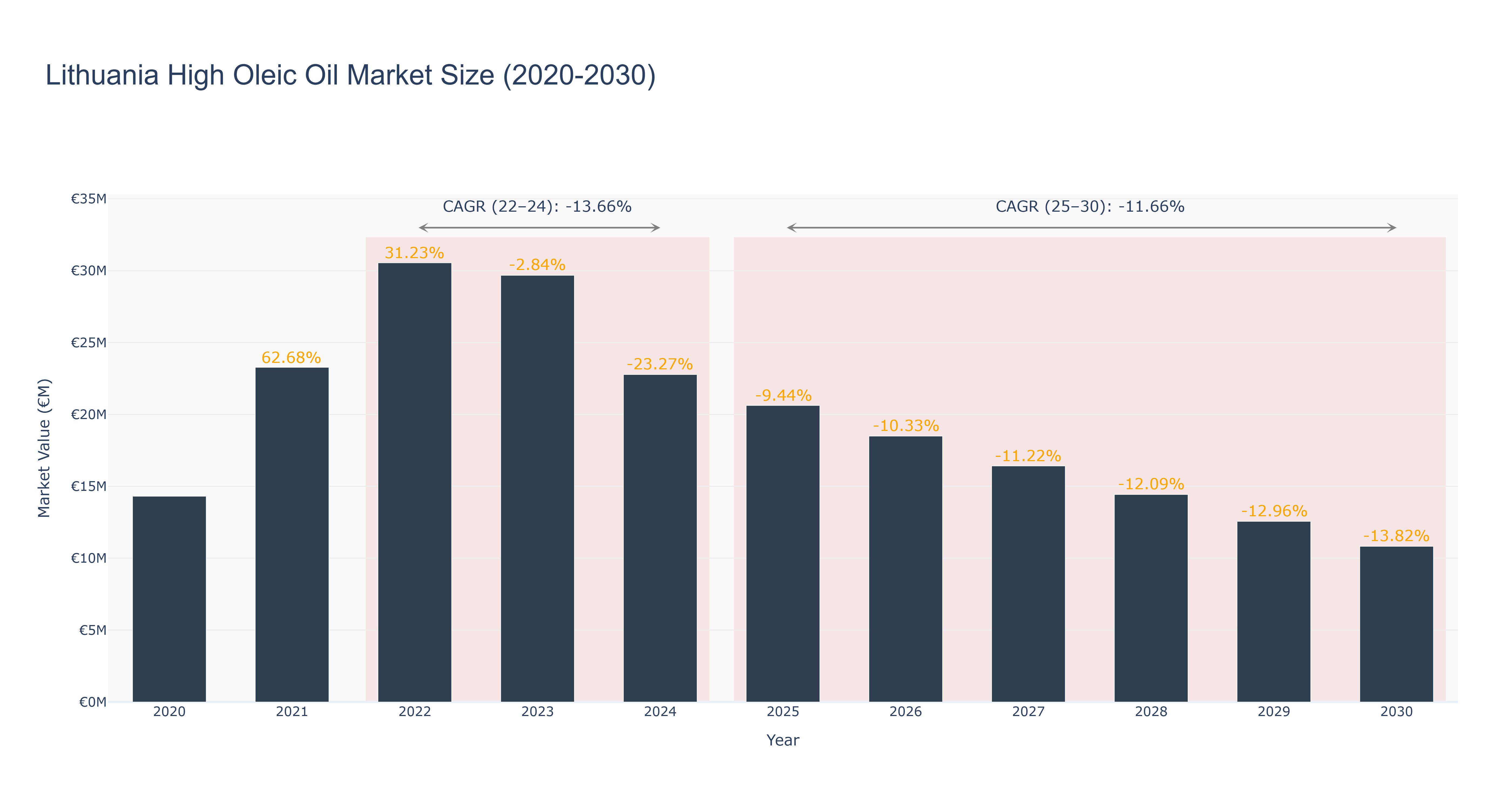 Lithuania High Oleic Oil Market Size (2020-2030)