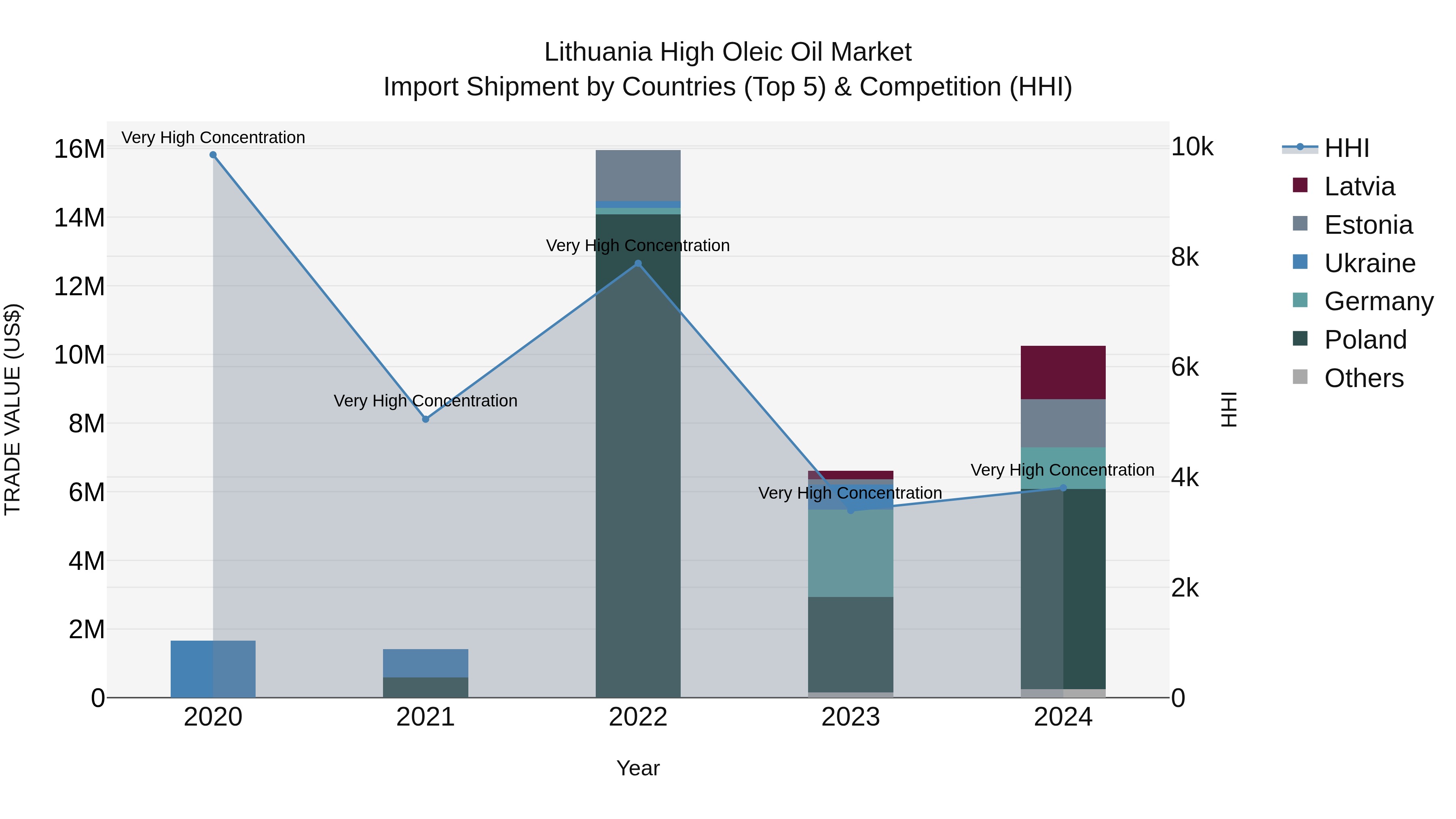 Lithuania High Oleic Oil Market Top 5 Importing Countries and Market Competition (HHI) Analysis