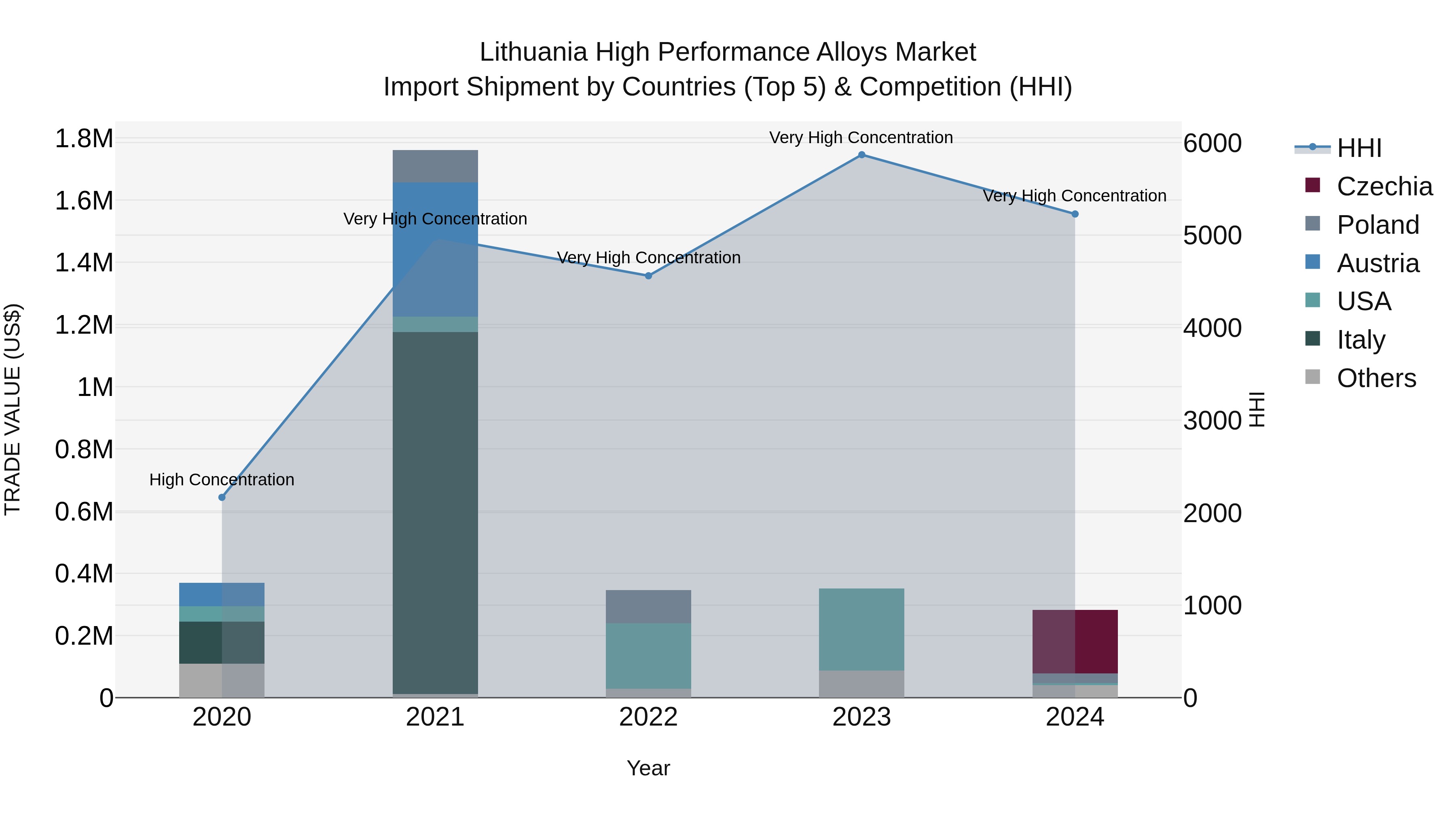 Lithuania High Performance Alloys Market Top 5 Importing Countries and Market Competition (HHI) Analysis