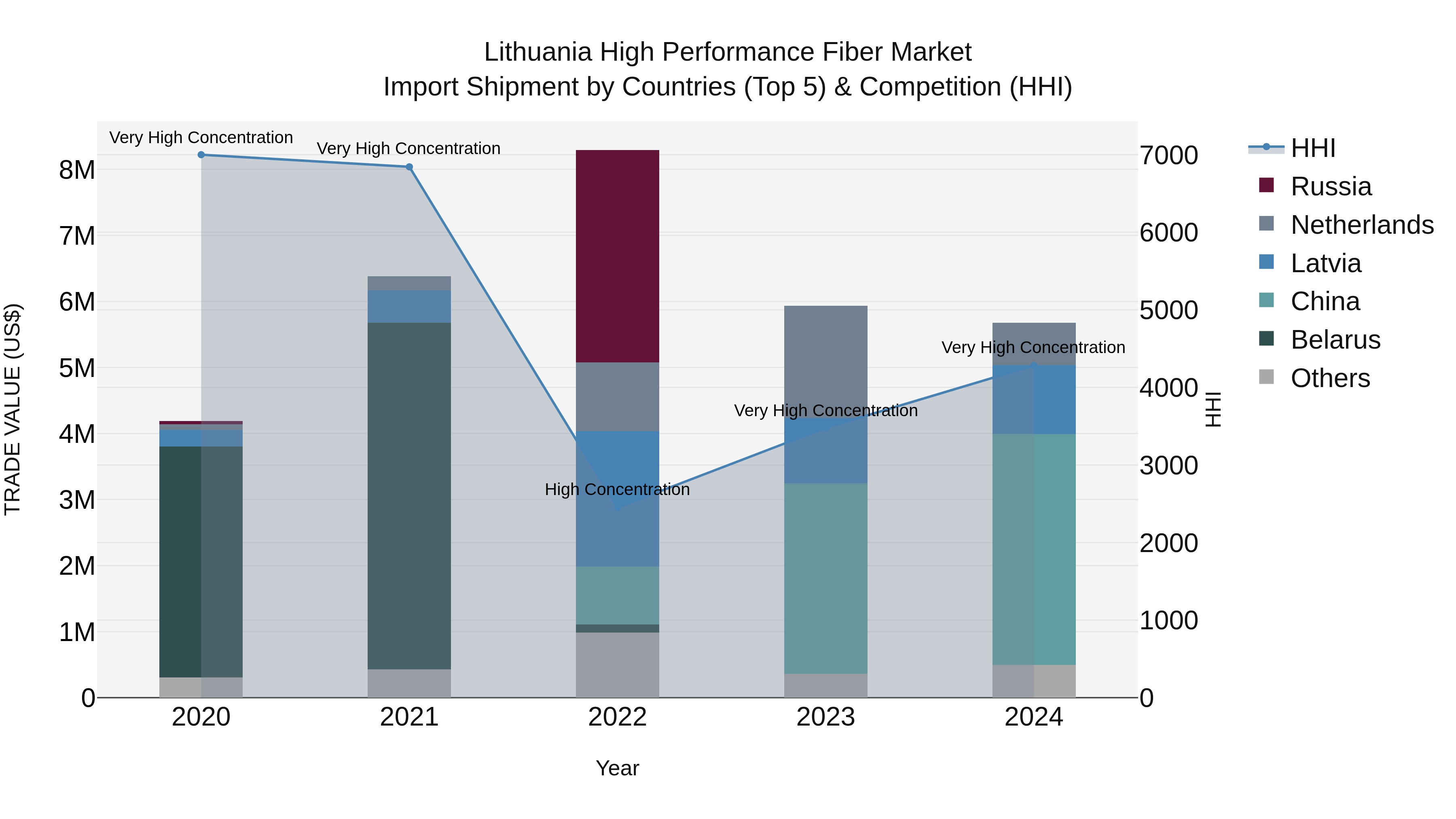 Lithuania High Performance Fiber Market Top 5 Importing Countries and Market Competition (HHI) Analysis