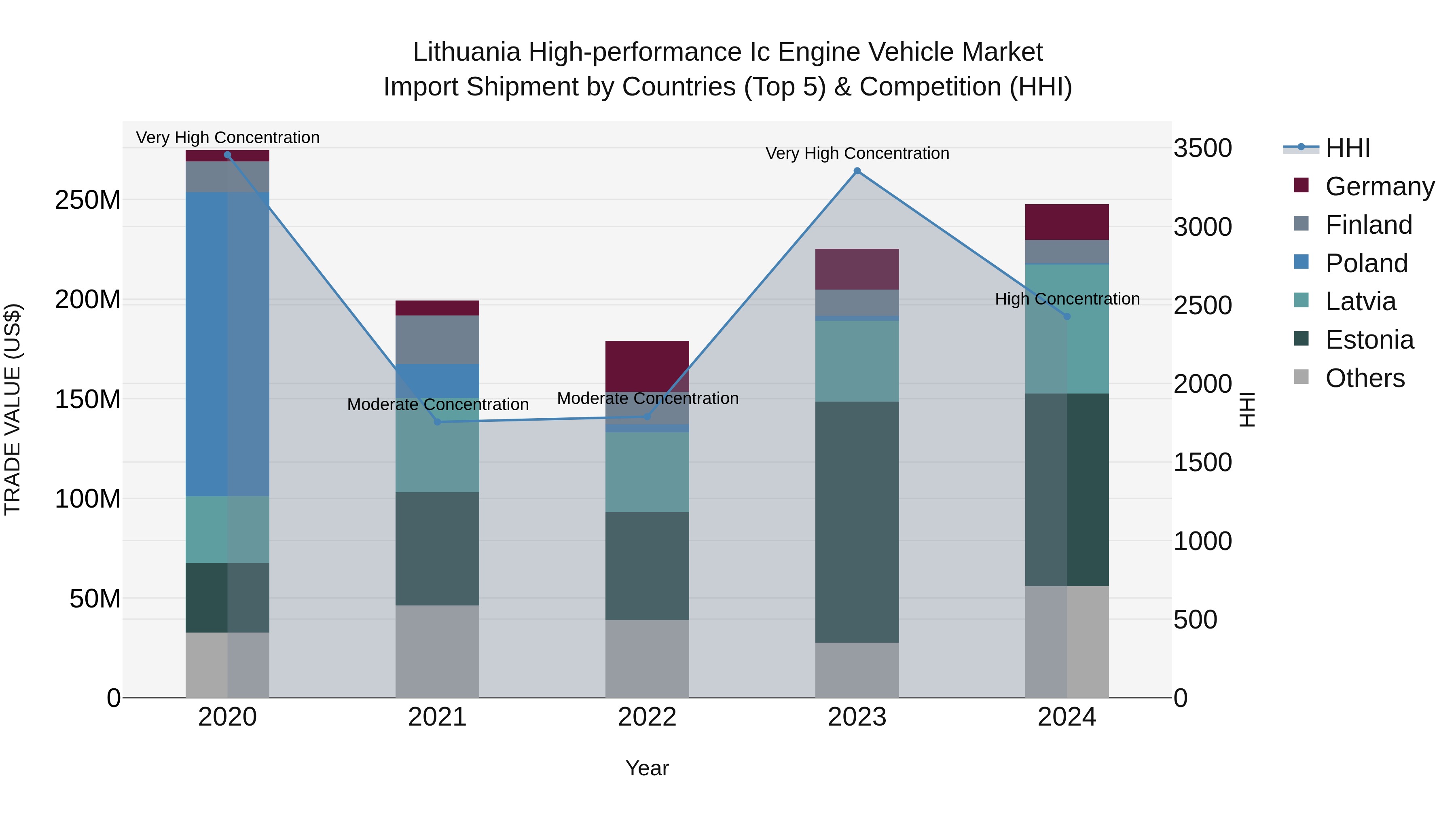 Lithuania High-performance Ic Engine Vehicle Market Top 5 Importing Countries and Market Competition (HHI) Analysis