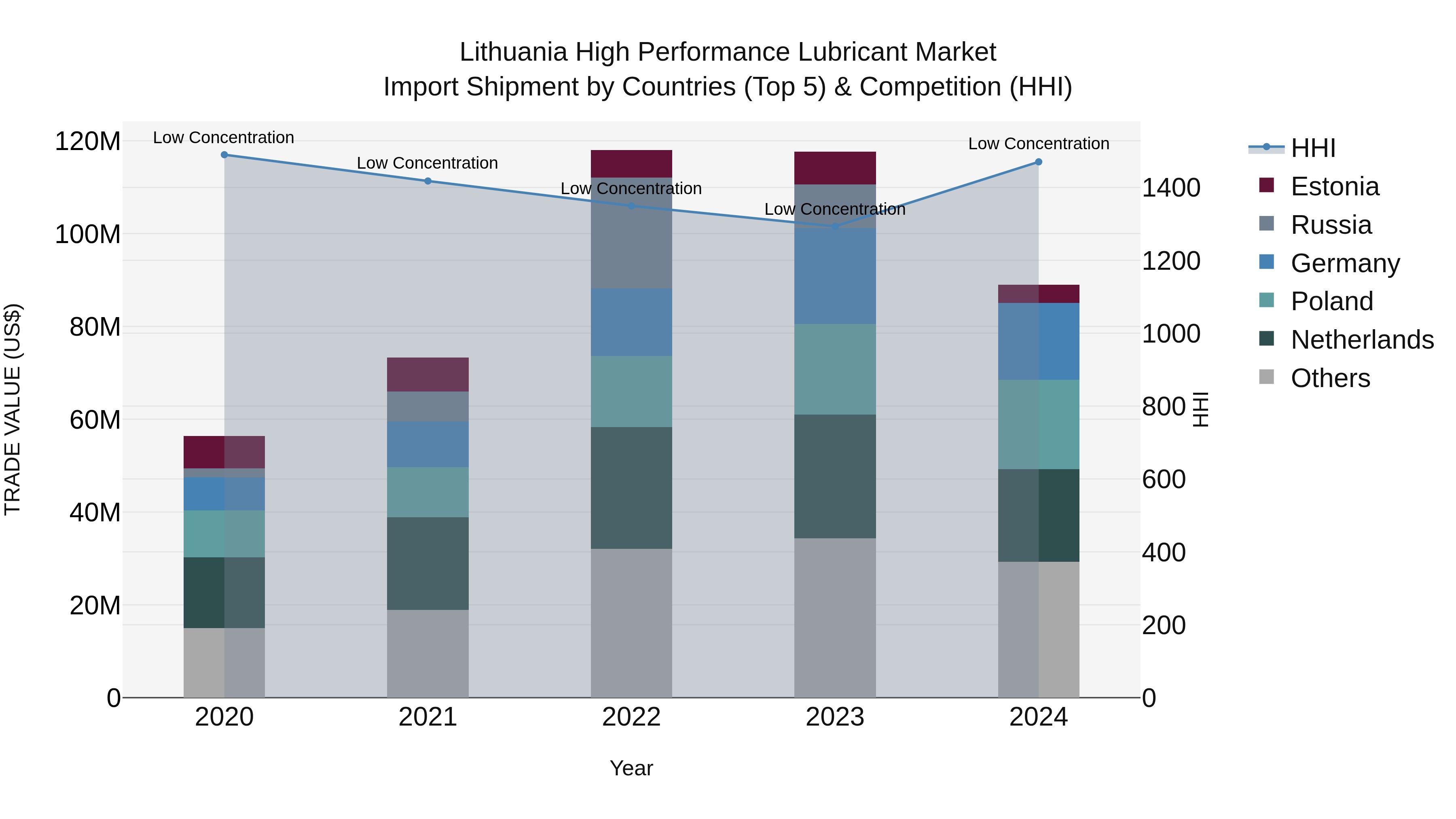 Lithuania High Performance Lubricant Market Top 5 Importing Countries and Market Competition (HHI) Analysis