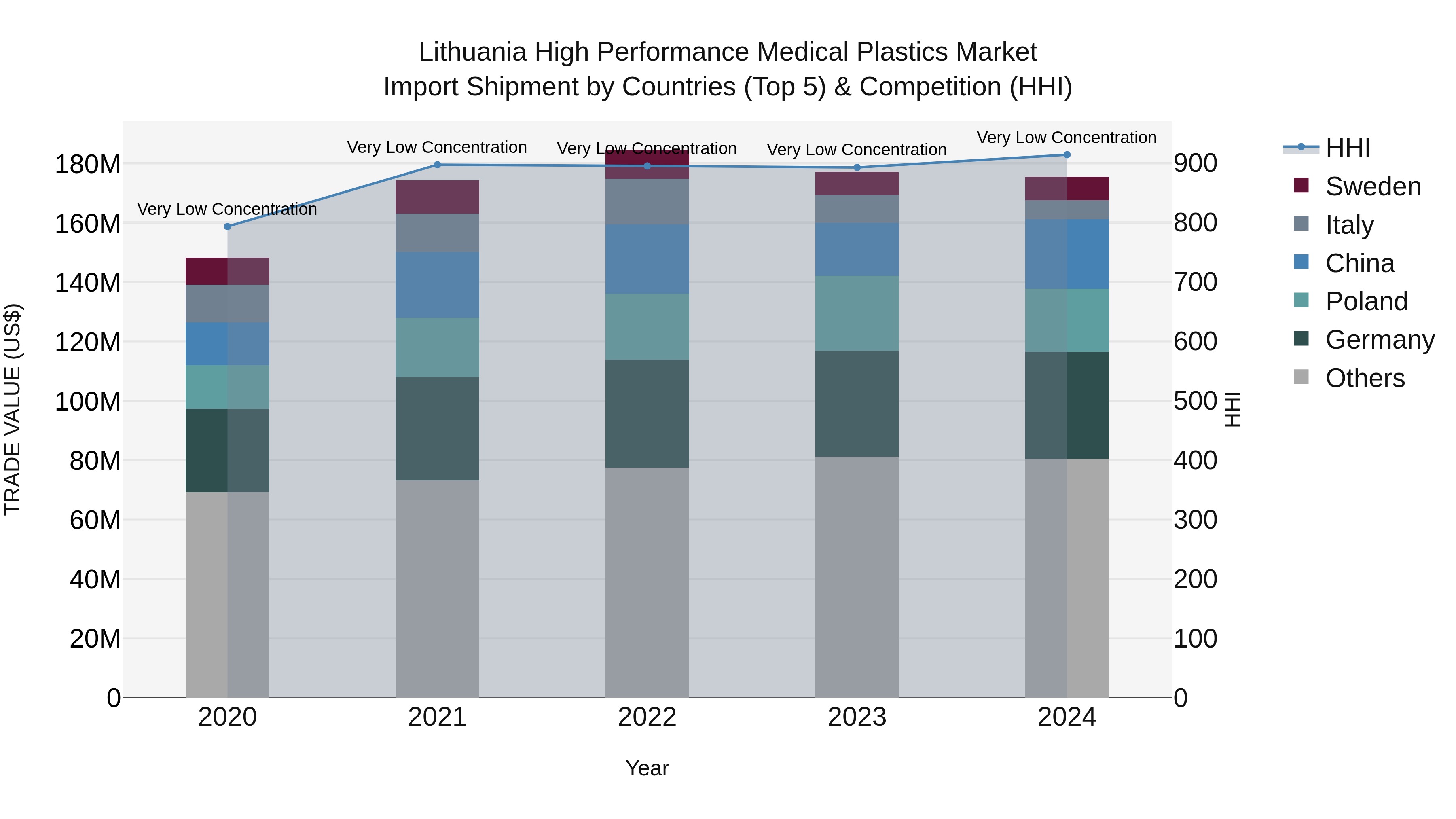 Lithuania High Performance Medical Plastics Market Top 5 Importing Countries and Market Competition (HHI) Analysis