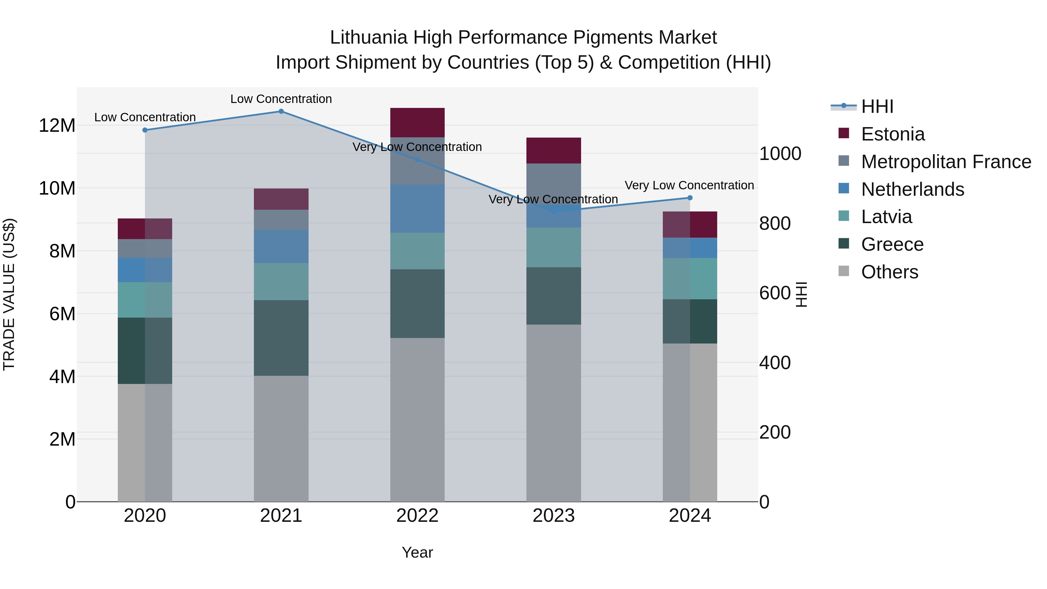 Lithuania High Performance Pigments Market Top 5 Importing Countries and Market Competition (HHI) Analysis