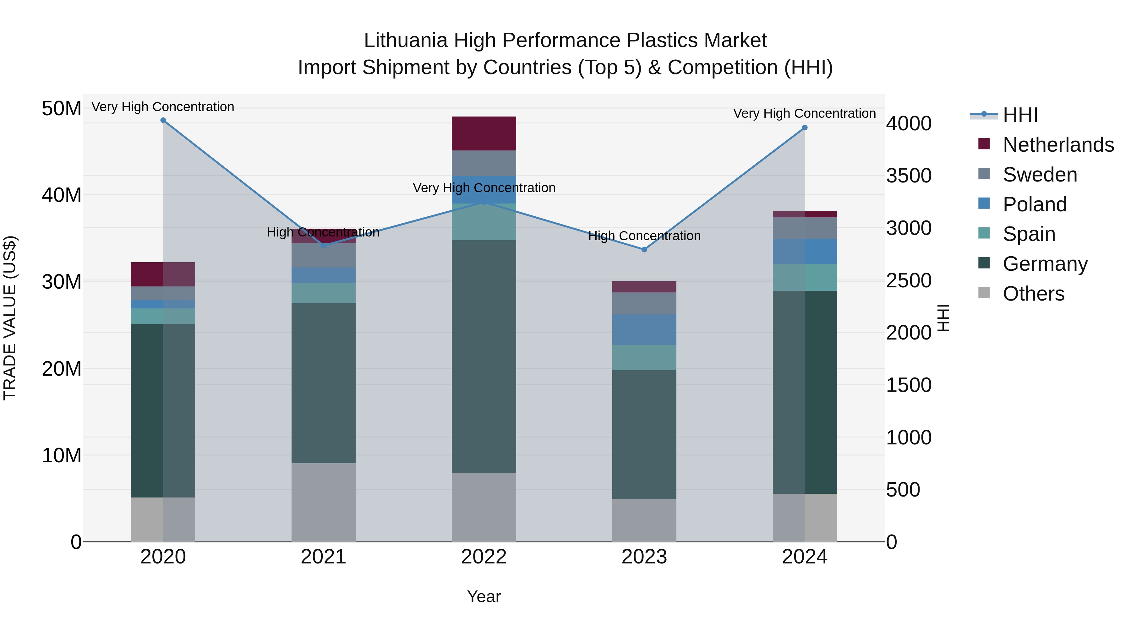 Lithuania High Performance Plastics Market Top 5 Importing Countries and Market Competition (HHI) Analysis