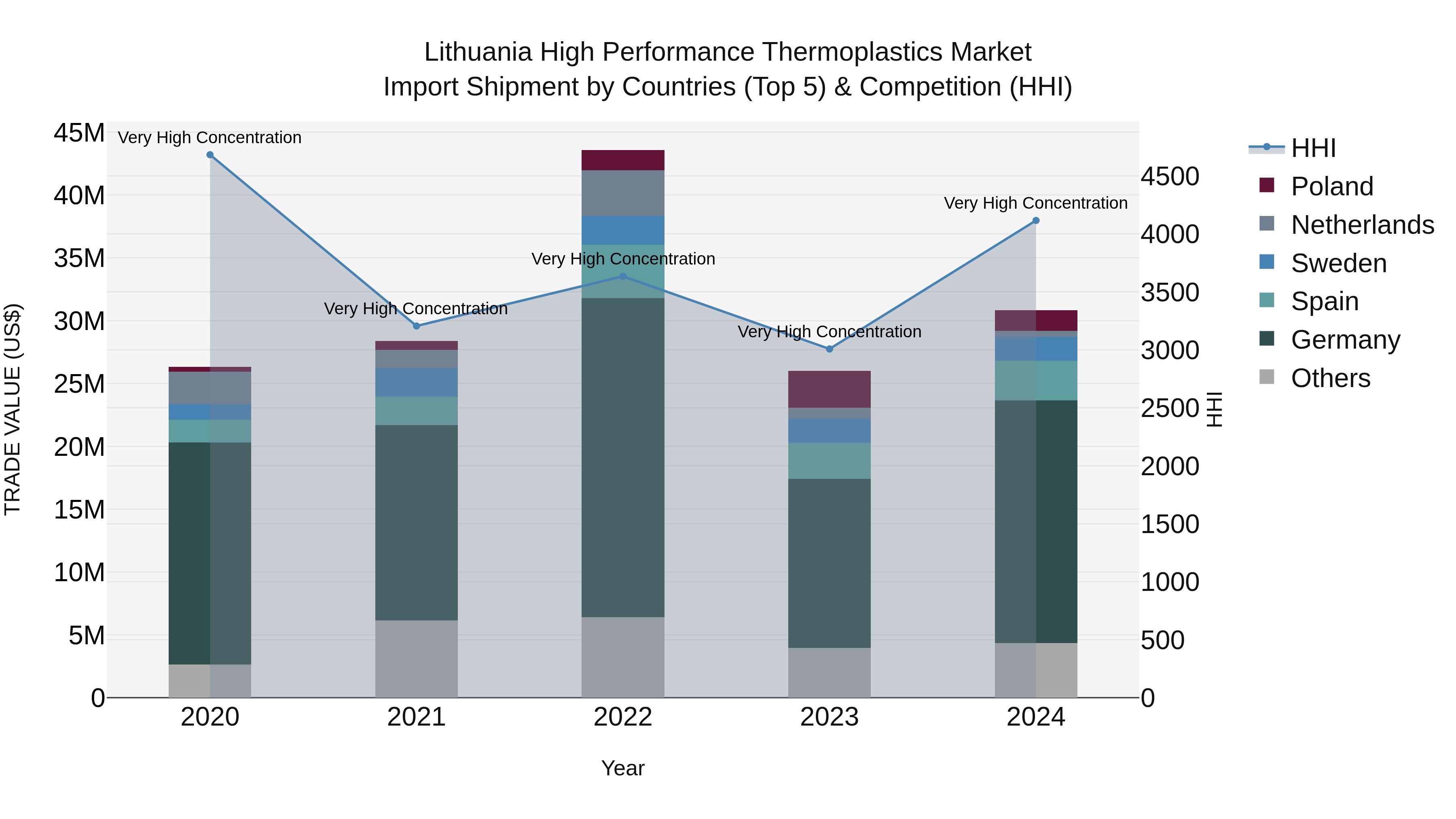 Lithuania High Performance Thermoplastics Market Top 5 Importing Countries and Market Competition (HHI) Analysis