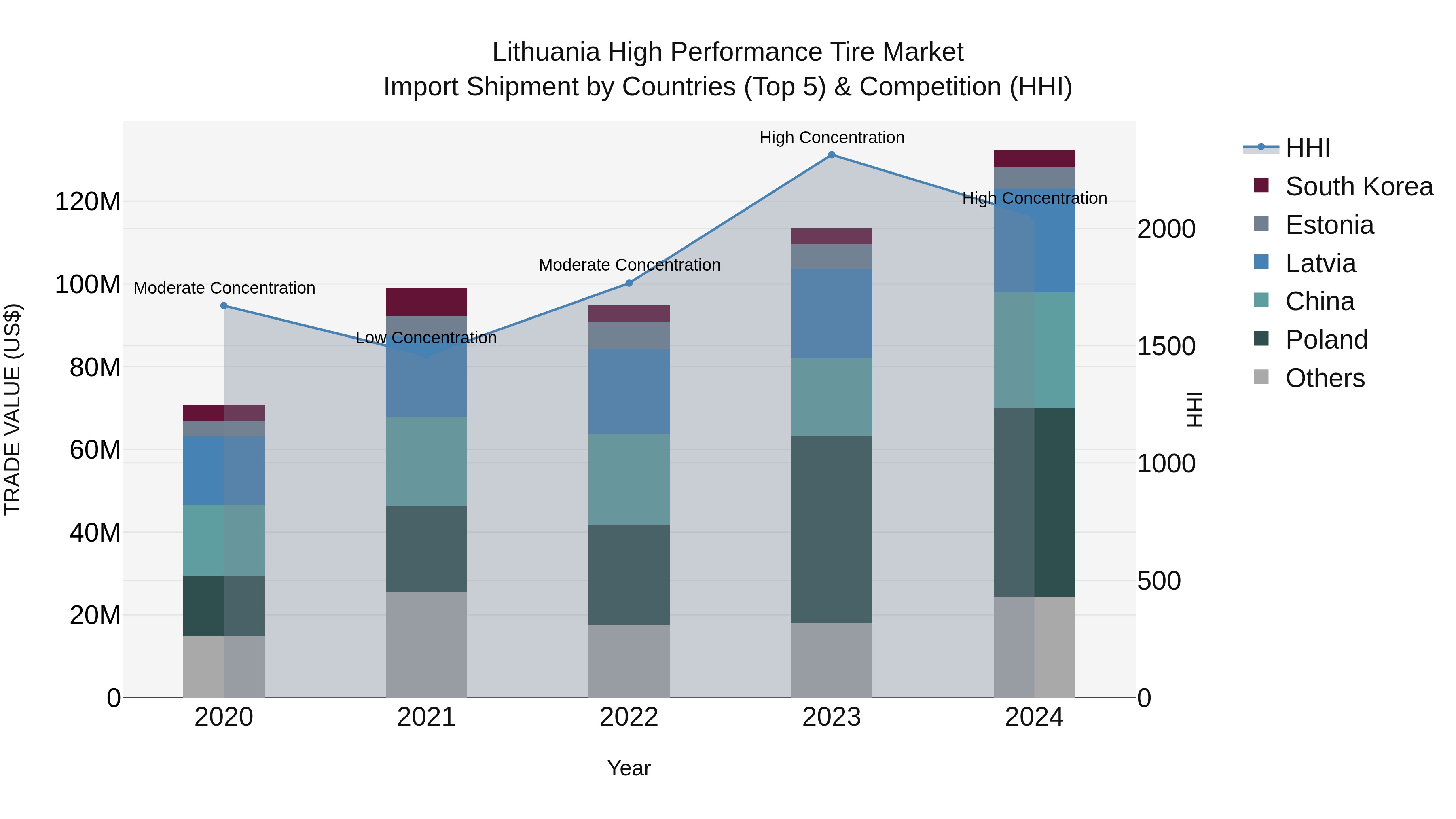 Lithuania High Performance Tire Market Top 5 Importing Countries and Market Competition (HHI) Analysis