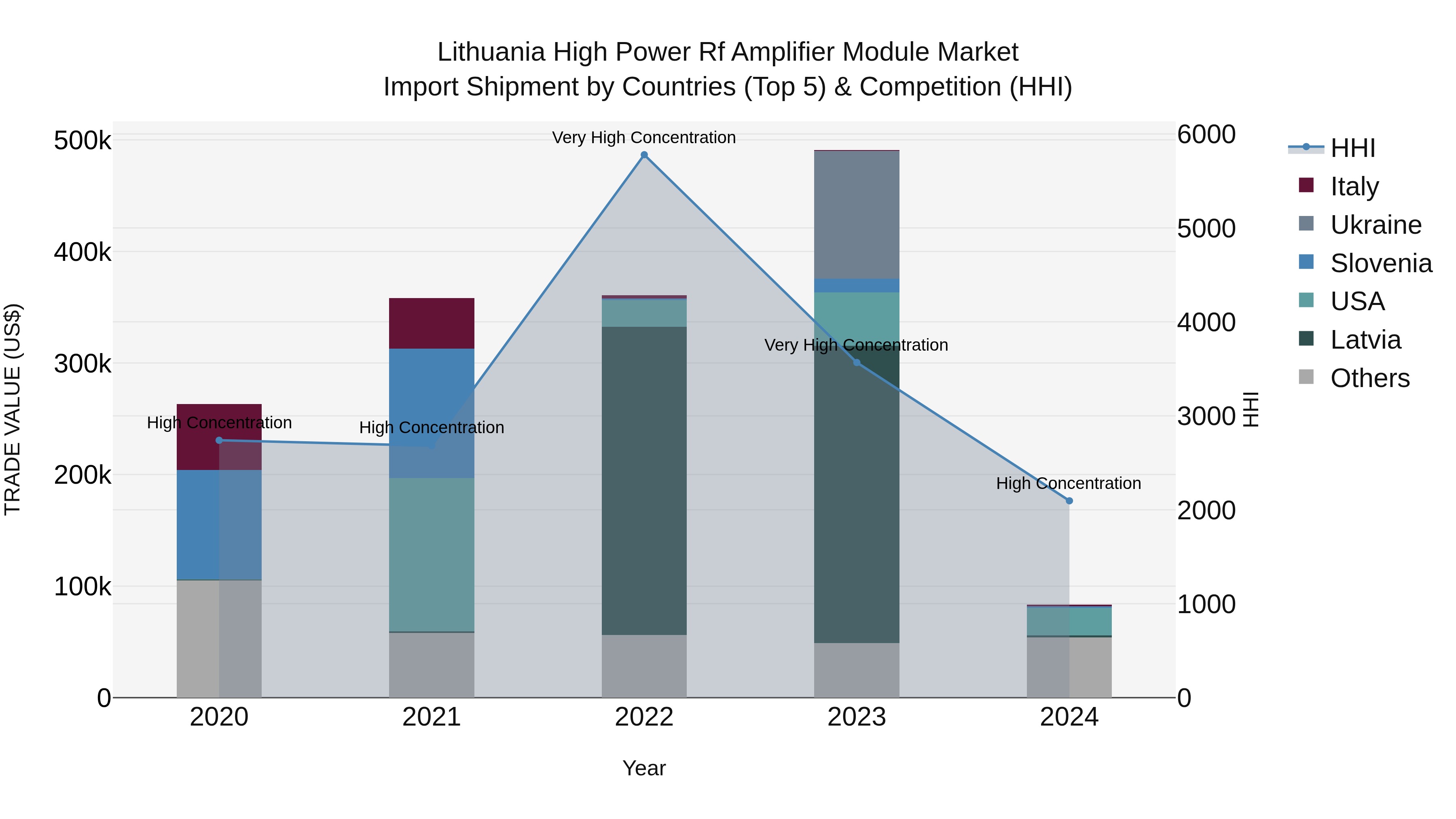 Lithuania High Power Rf Amplifier Module Market Top 5 Importing Countries and Market Competition (HHI) Analysis