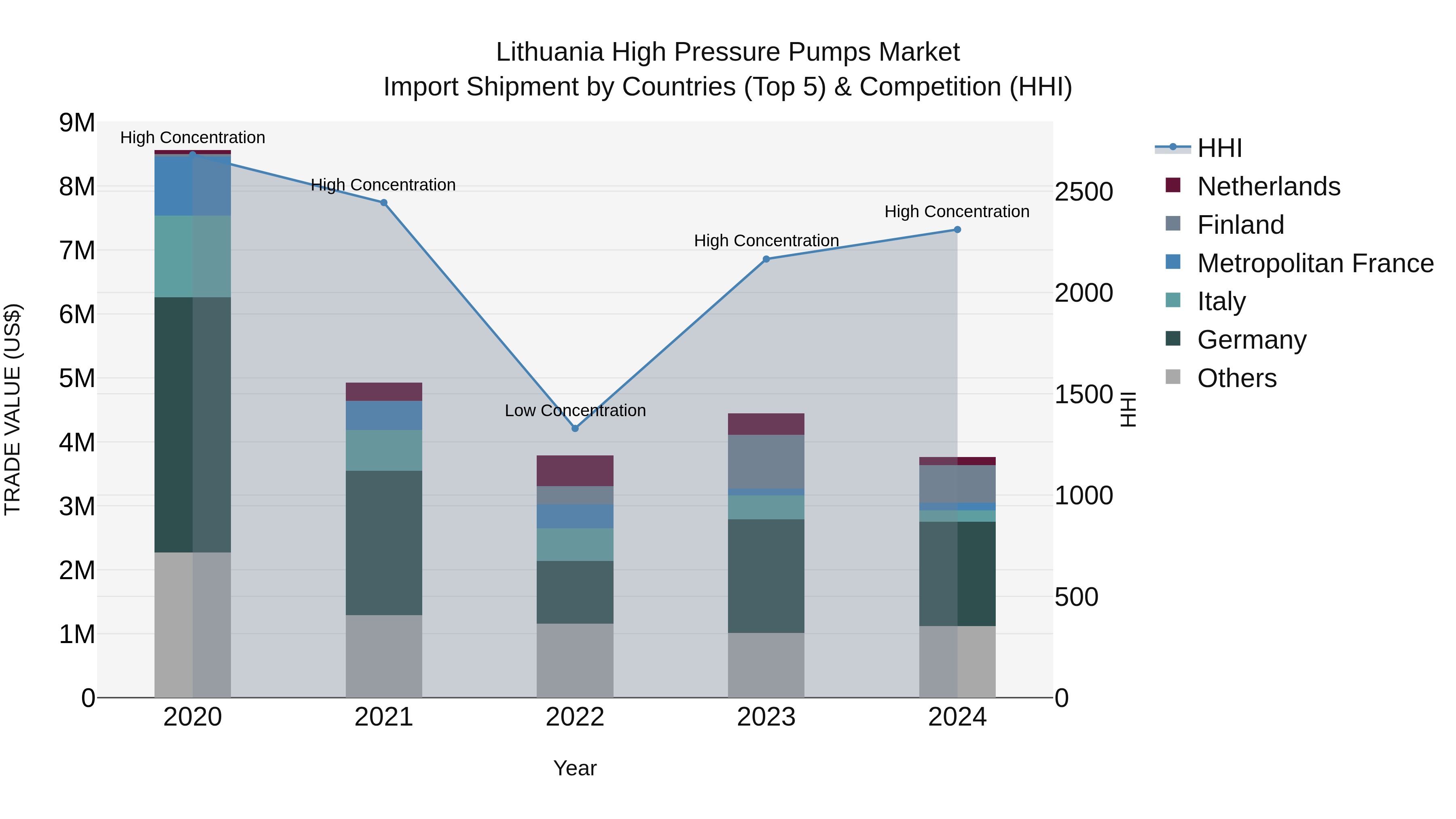 Lithuania High Pressure Pumps Market Top 5 Importing Countries and Market Competition (HHI) Analysis