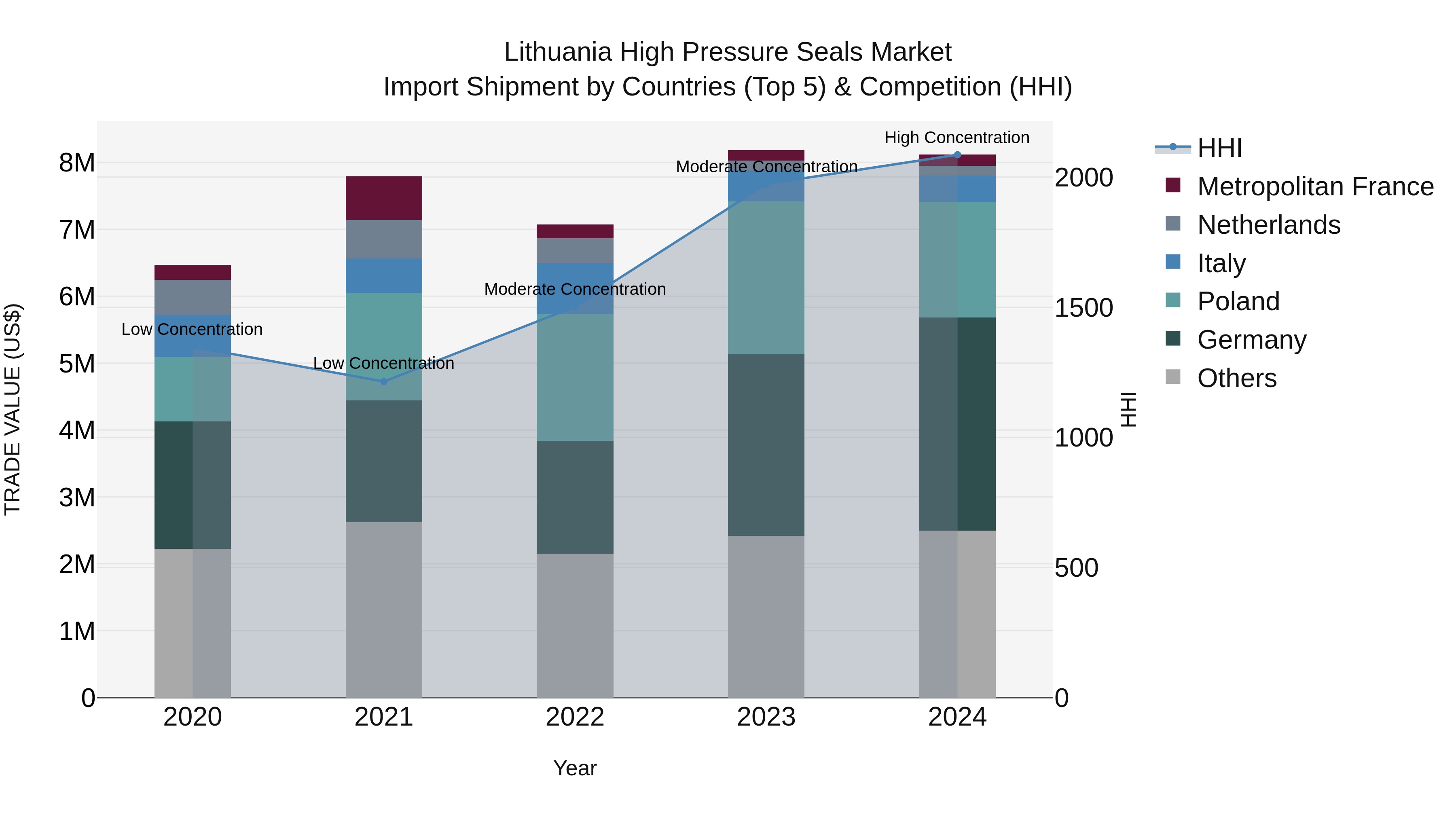 Lithuania High Pressure Seals Market Top 5 Importing Countries and Market Competition (HHI) Analysis