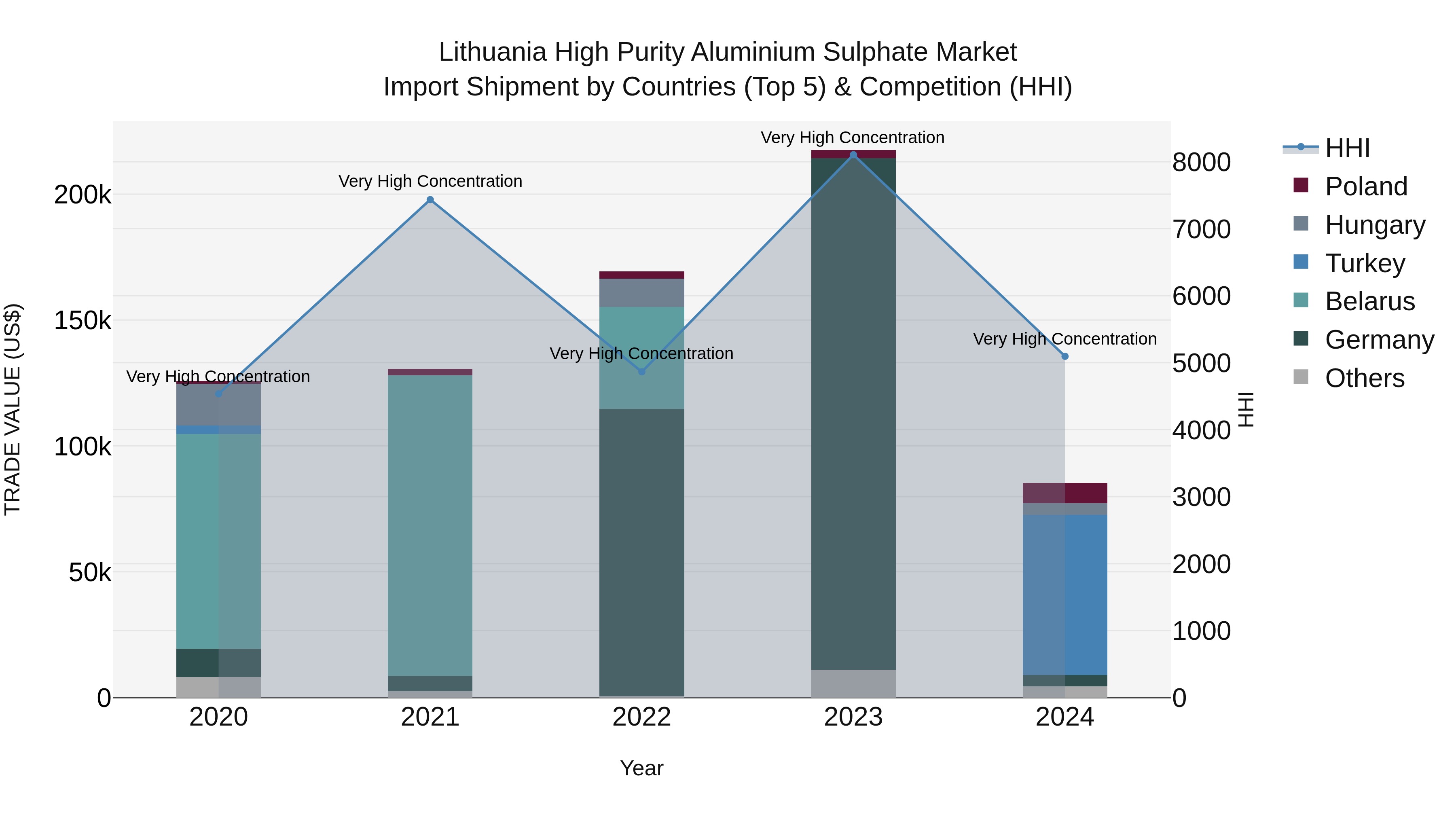 Lithuania High Purity Aluminium Sulphate Market Top 5 Importing Countries and Market Competition (HHI) Analysis