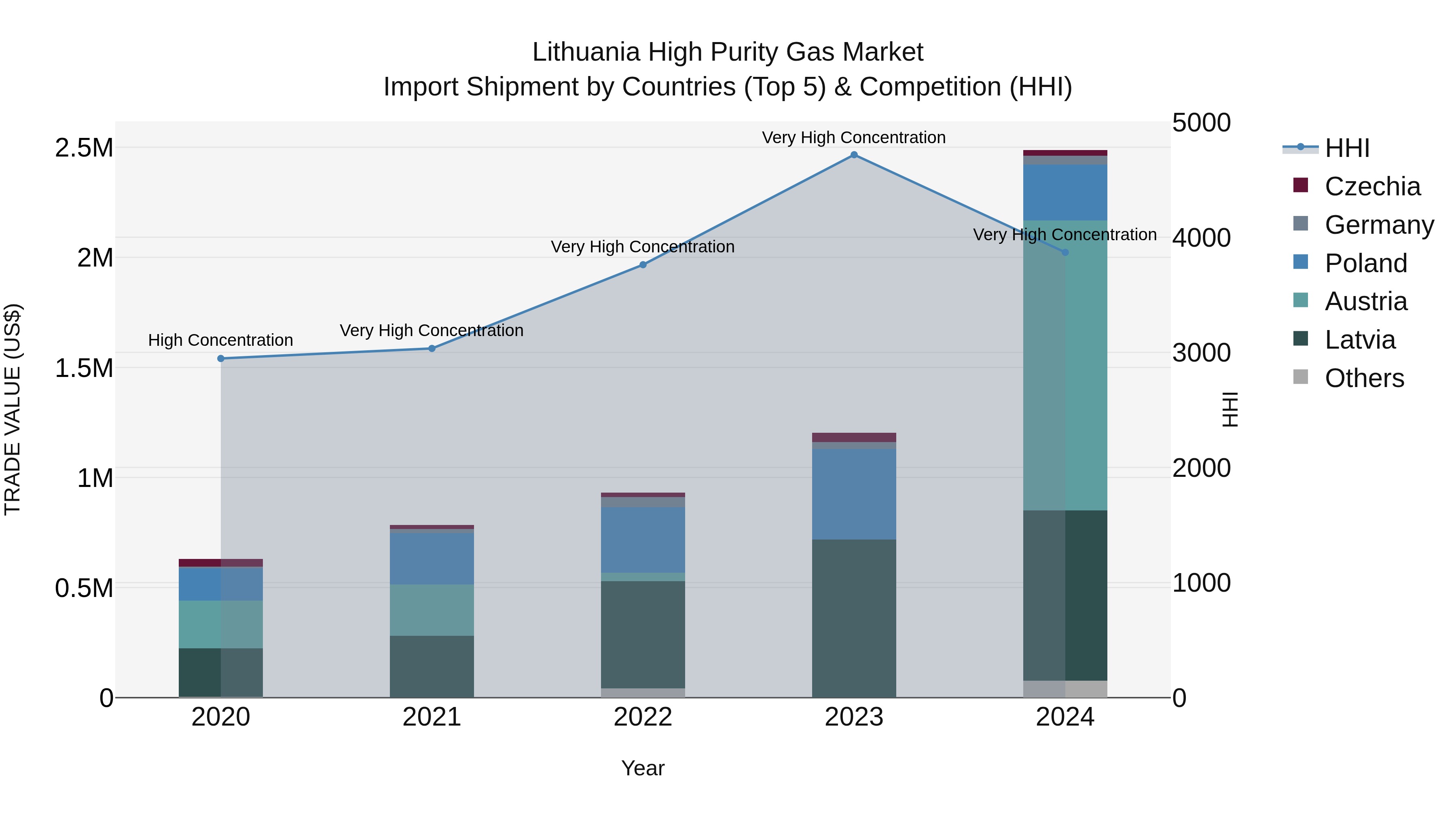 Lithuania High Purity Gas Market Top 5 Importing Countries and Market Competition (HHI) Analysis