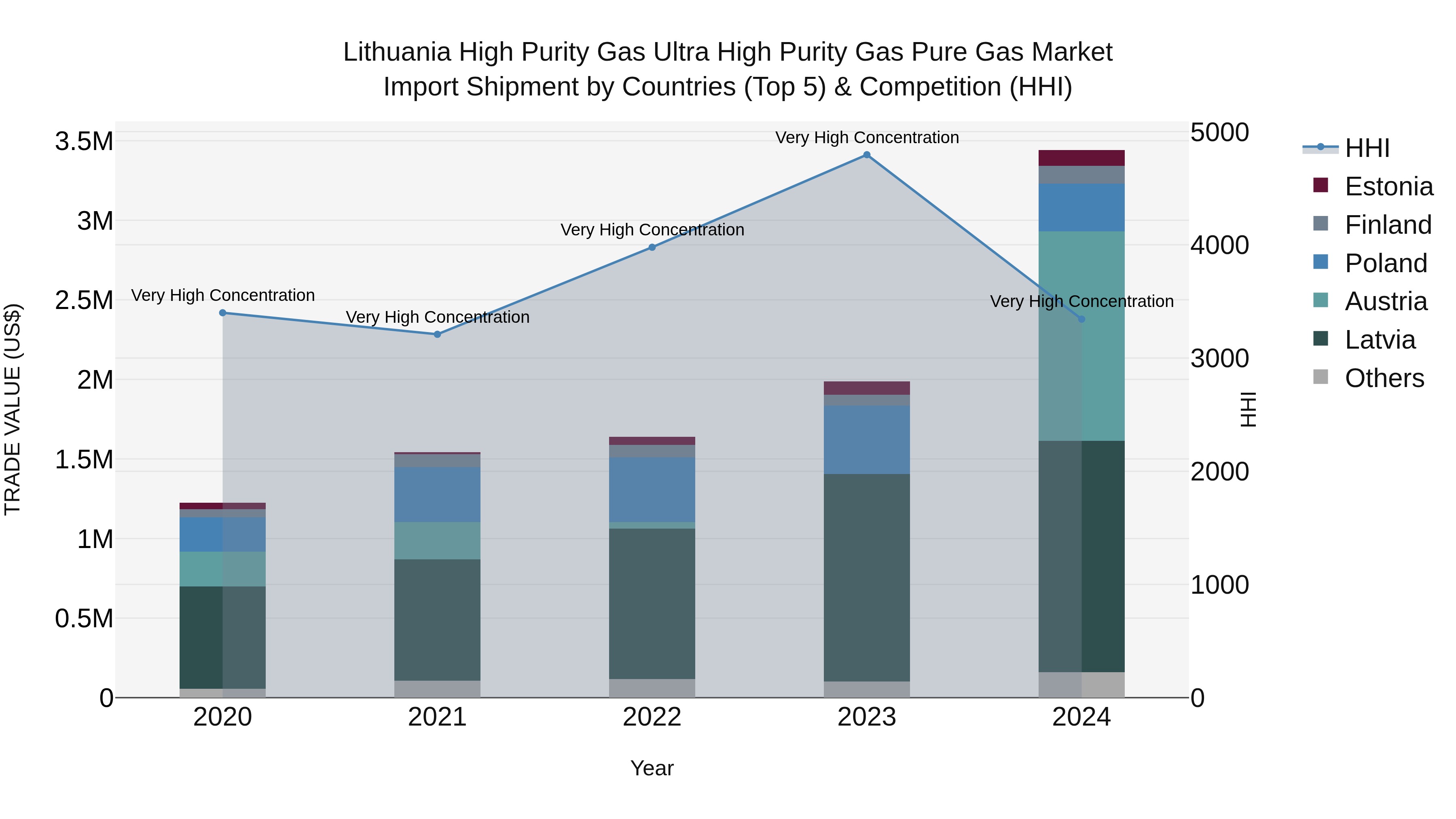 Lithuania High Purity Gas Ultra High Purity Gas Pure Gas Market Top 5 Importing Countries and Market Competition (HHI) Analysis