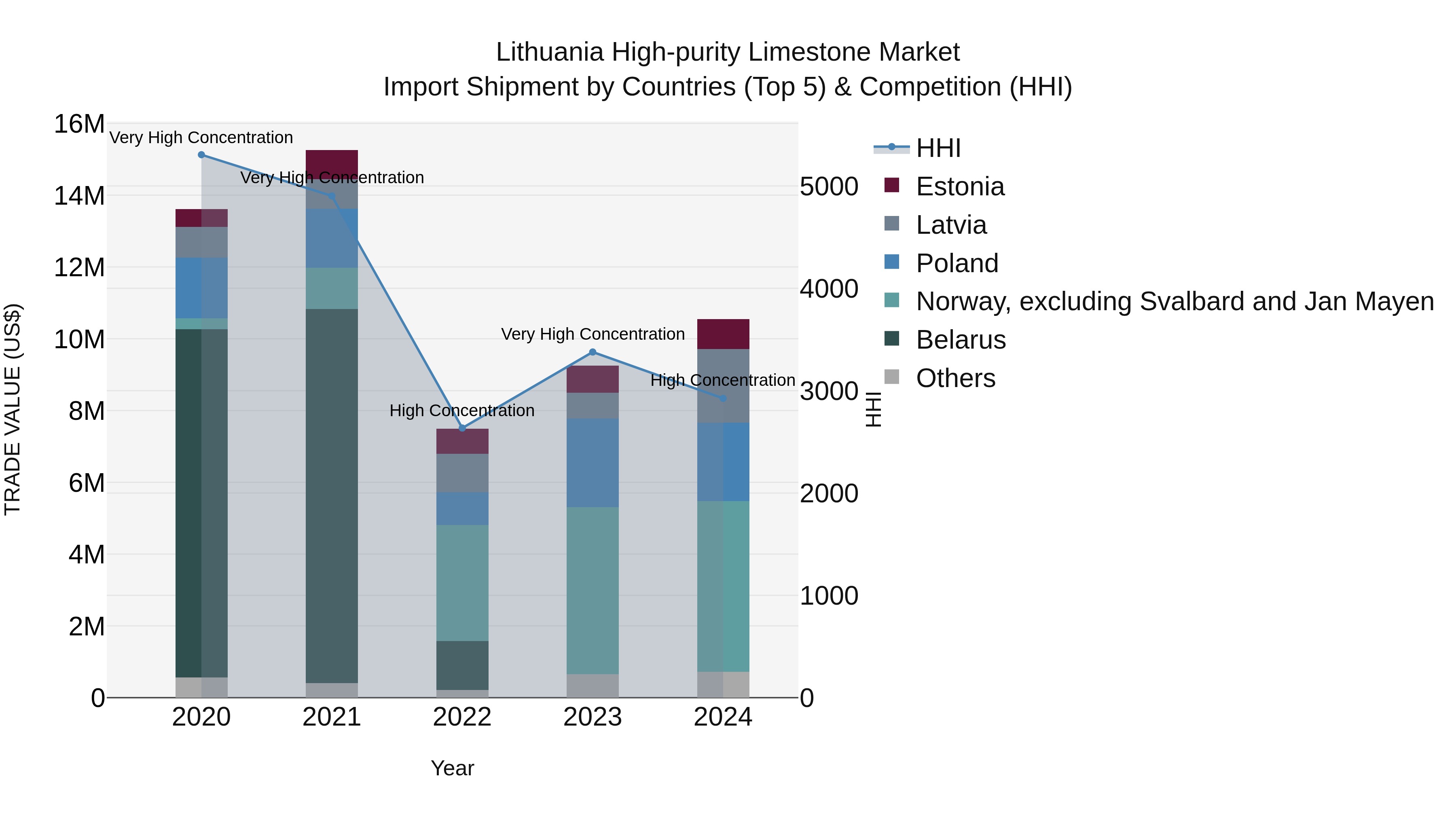 Lithuania High-purity Limestone Market Top 5 Importing Countries and Market Competition (HHI) Analysis