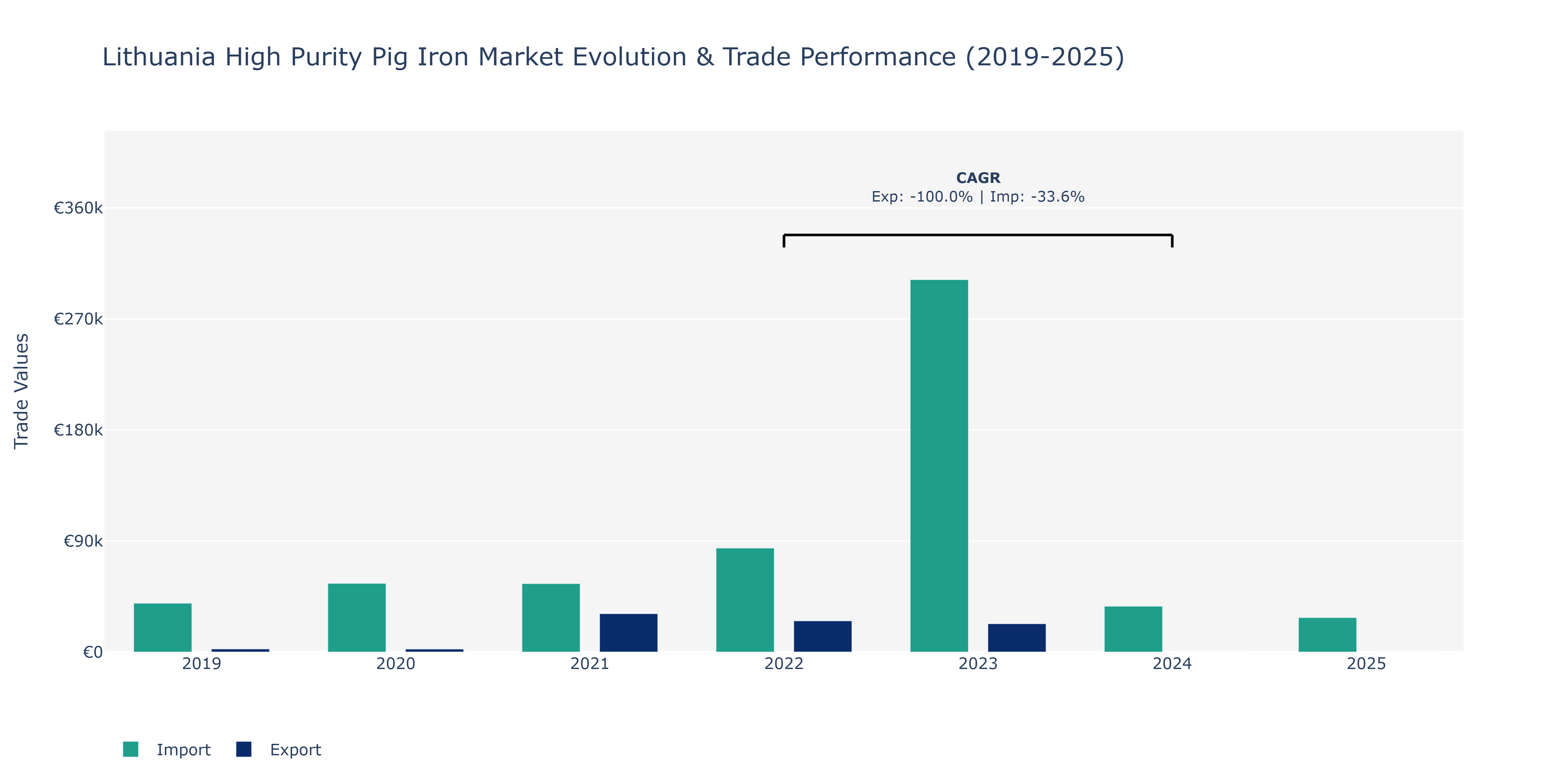 Lithuania High Purity Pig Iron Market: Production & Trade Performance (2019-2025)