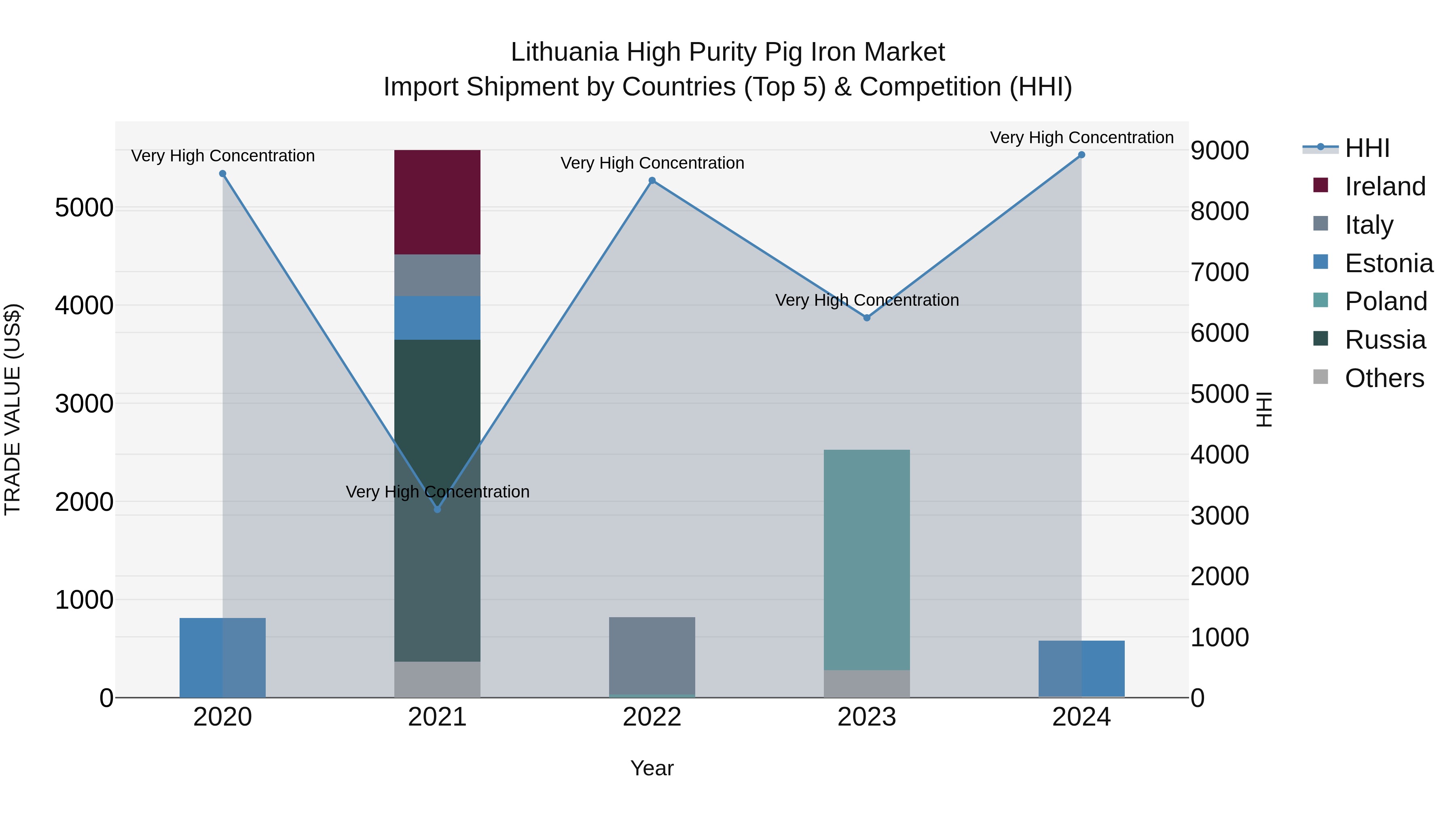 Lithuania High Purity Pig Iron Market Top 5 Importing Countries and Market Competition (HHI) Analysis