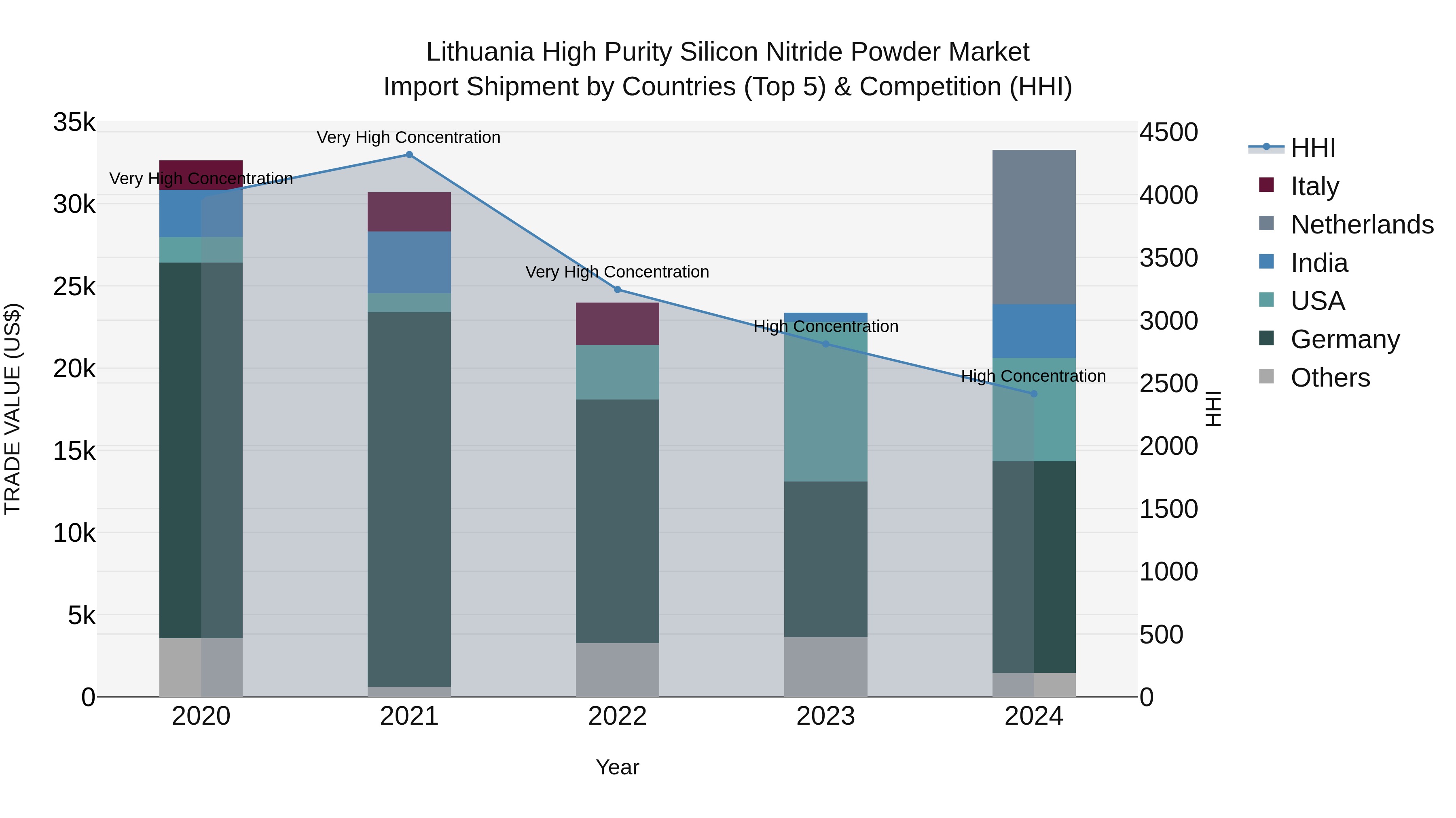 Lithuania High Purity Silicon Nitride Powder Market Top 5 Importing Countries and Market Competition (HHI) Analysis