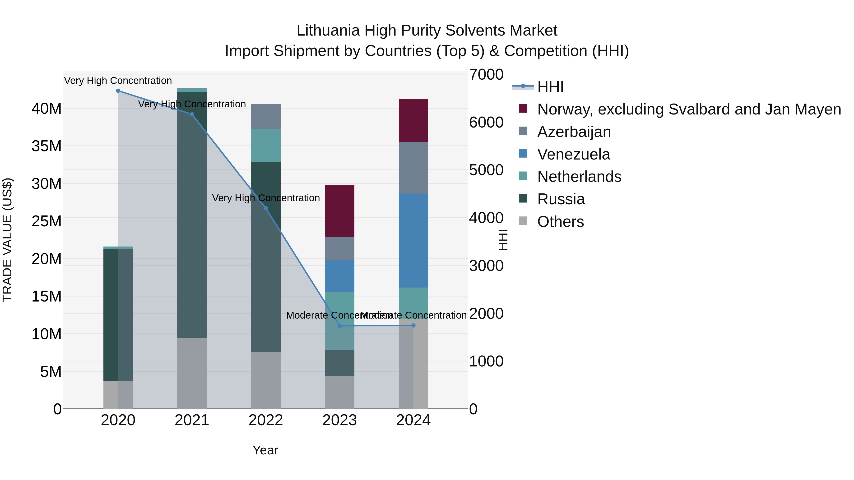 Lithuania High Purity Solvents Market Top 5 Importing Countries and Market Competition (HHI) Analysis