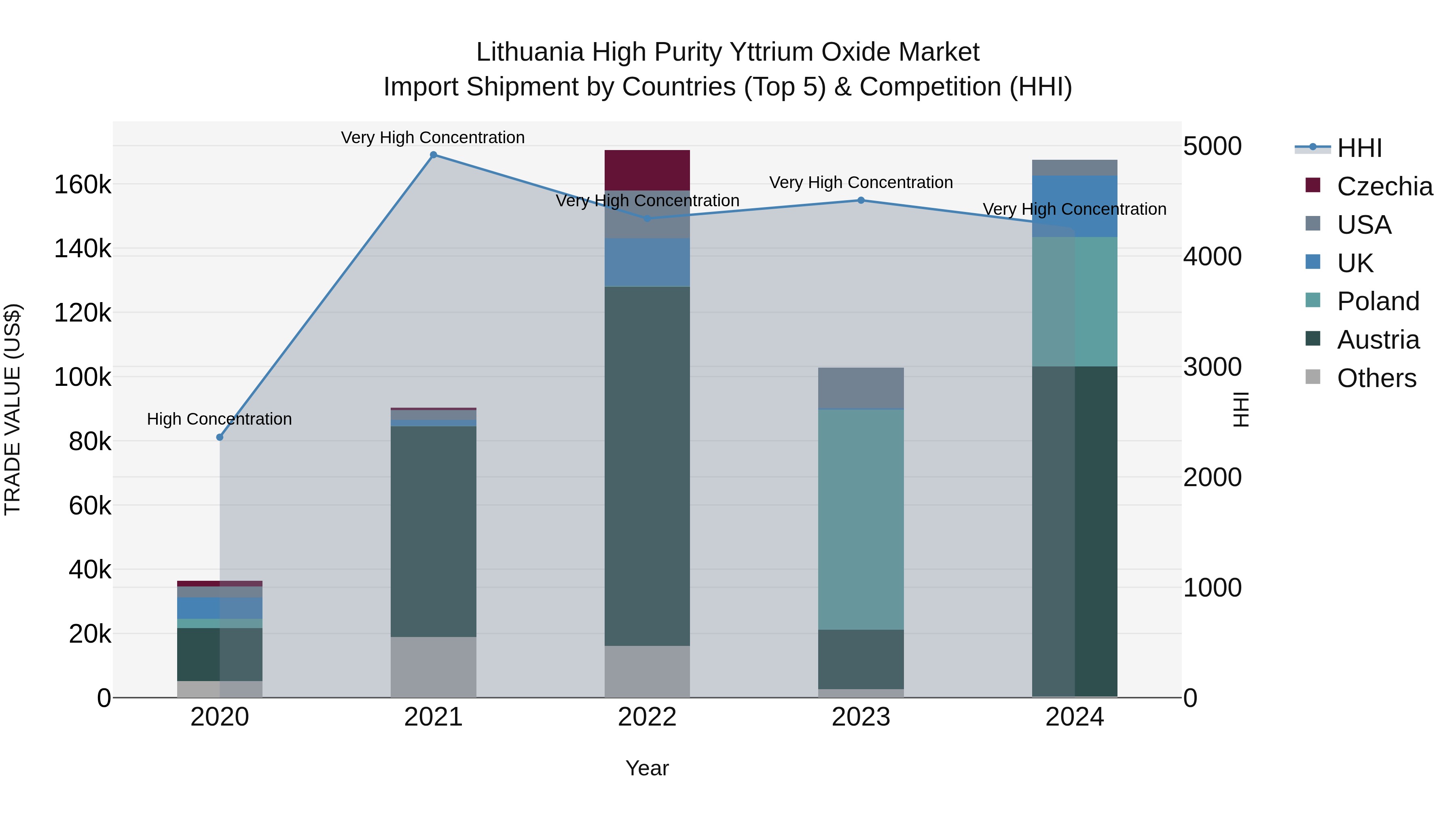 Lithuania High Purity Yttrium Oxide Market Top 5 Importing Countries and Market Competition (HHI) Analysis