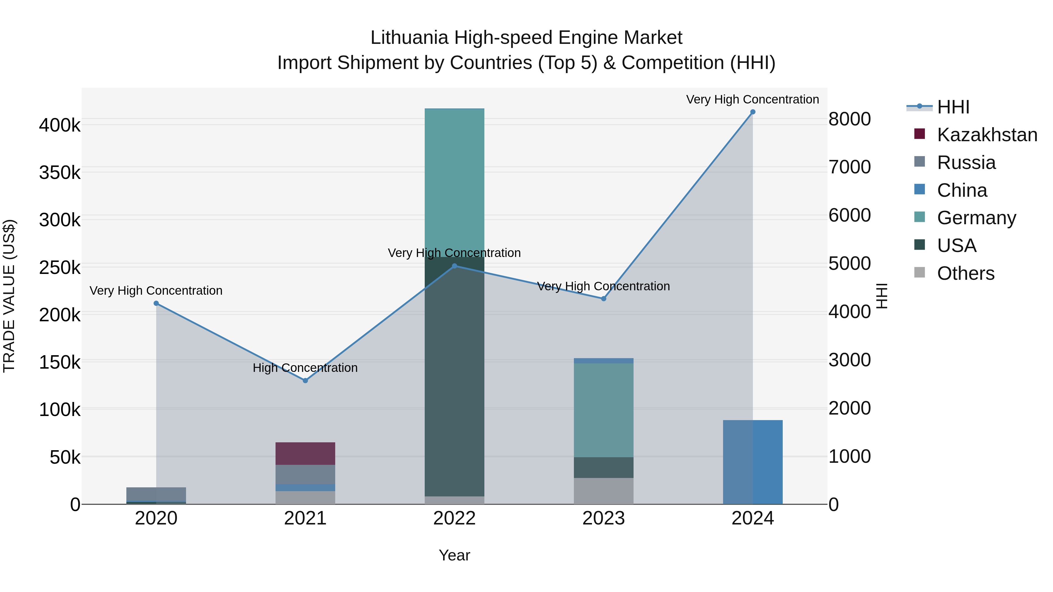 Lithuania High-speed Engine Market Top 5 Importing Countries and Market Competition (HHI) Analysis