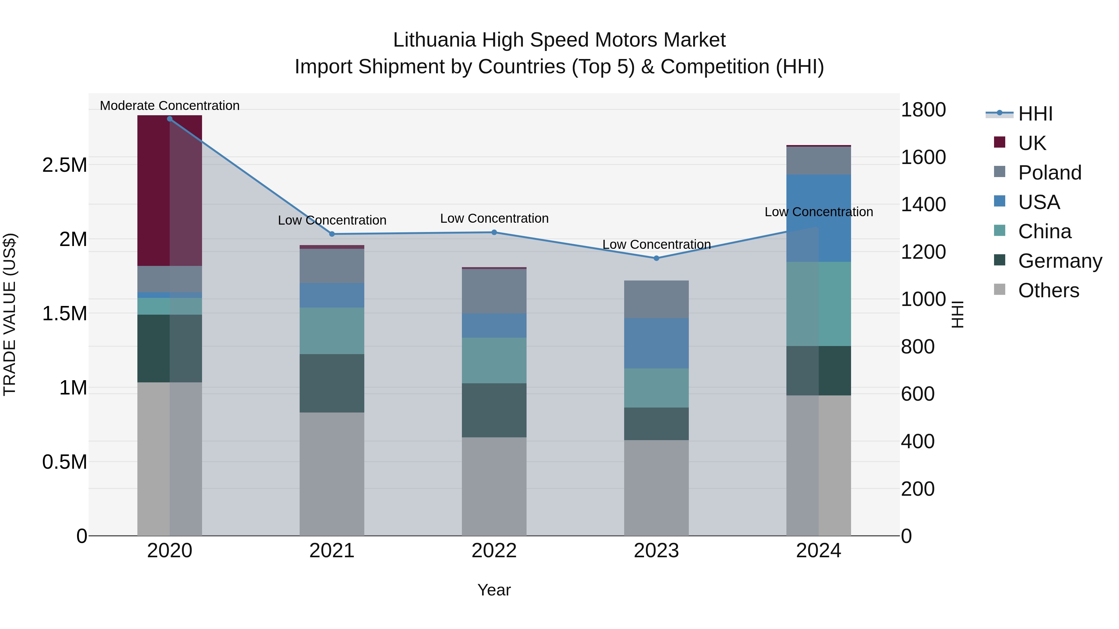 Lithuania High Speed Motors Market Top 5 Importing Countries and Market Competition (HHI) Analysis