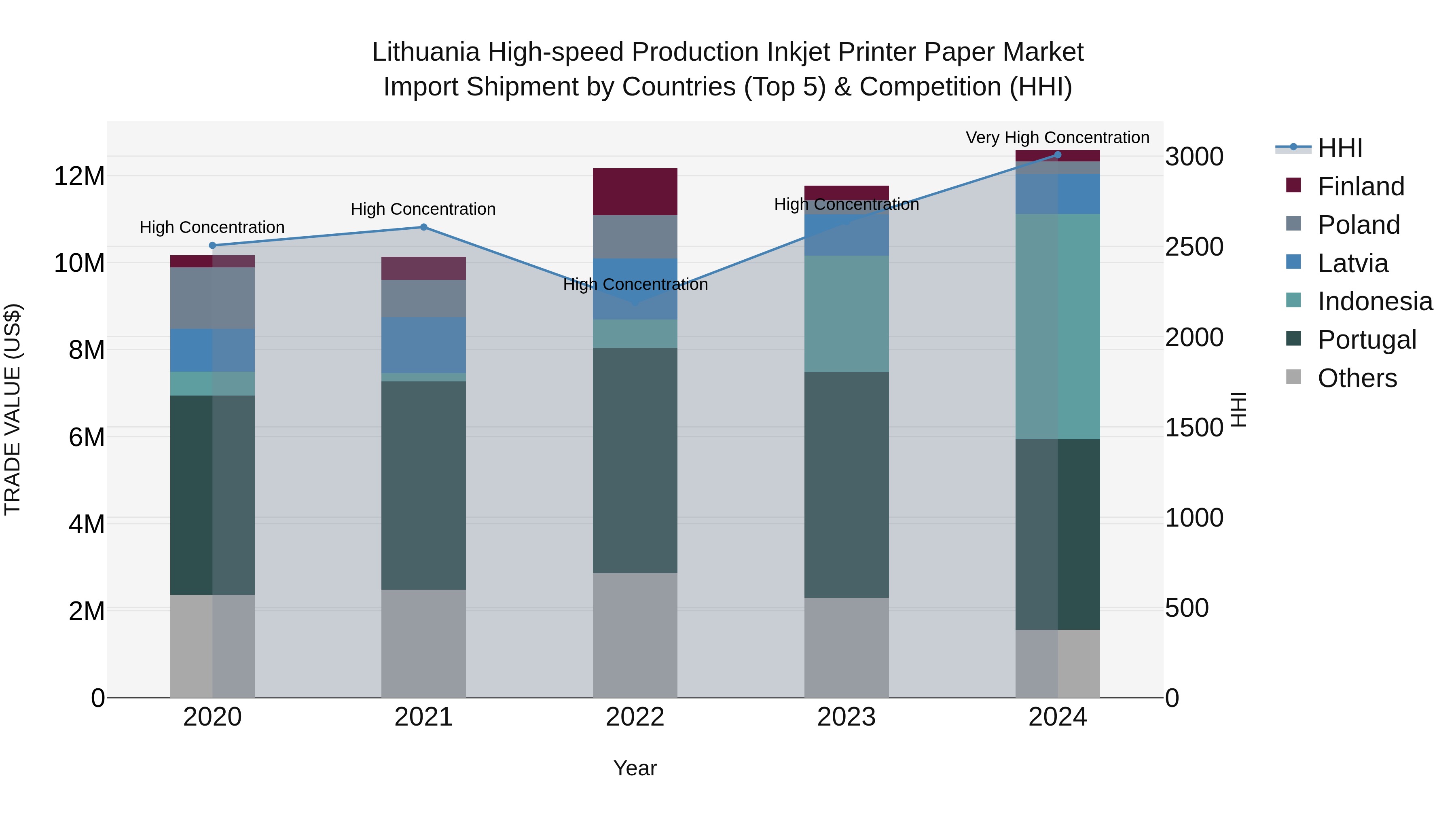 Lithuania High-speed Production Inkjet Printer Paper Market Top 5 Importing Countries and Market Competition (HHI) Analysis