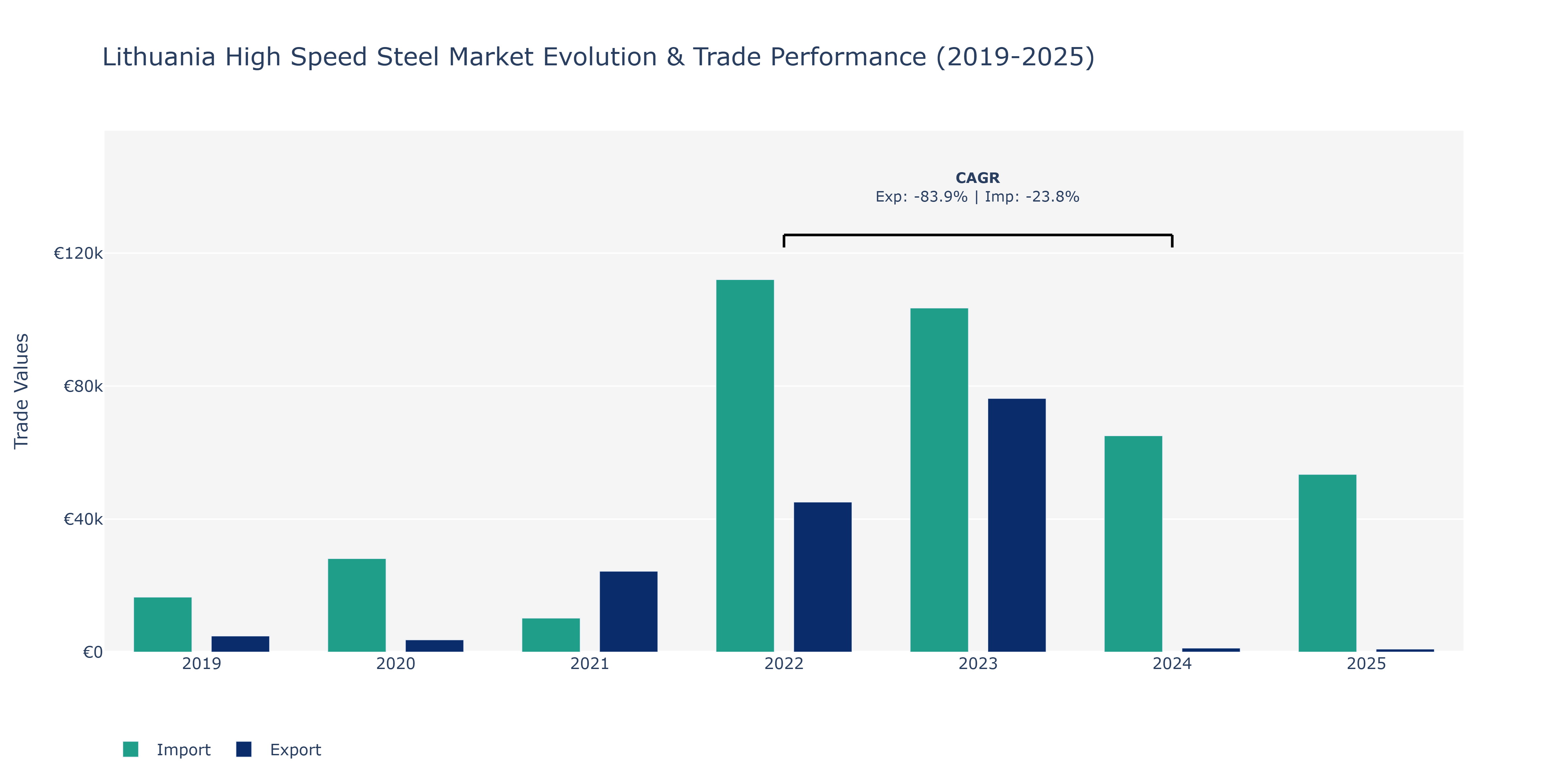 Lithuania High Speed Steel Market: Production & Trade Performance (2019-2025)