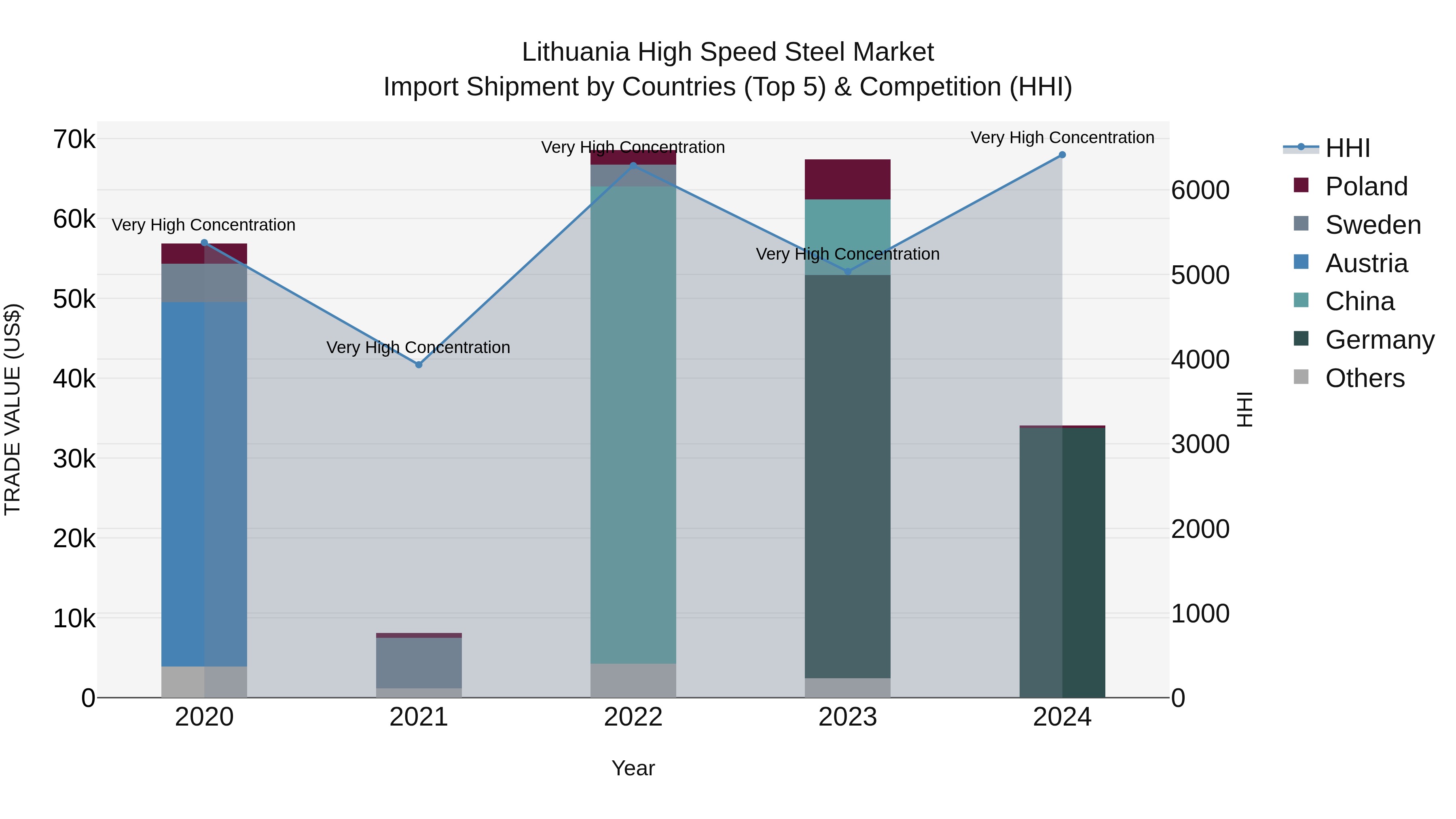 Lithuania High Speed Steel Market Top 5 Importing Countries and Market Competition (HHI) Analysis