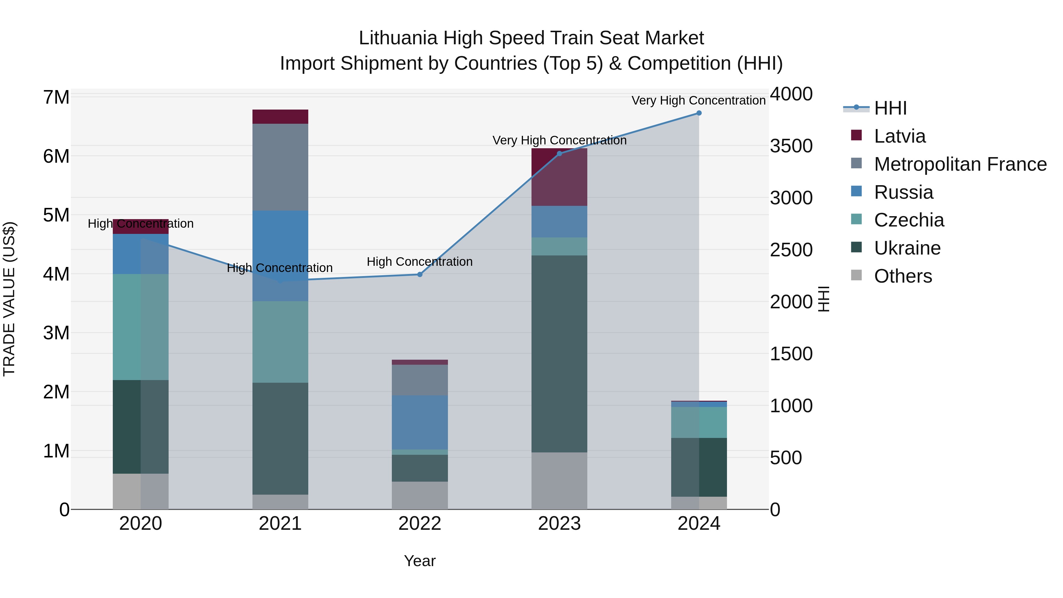 Lithuania High Speed Train Seat Market Top 5 Importing Countries and Market Competition (HHI) Analysis