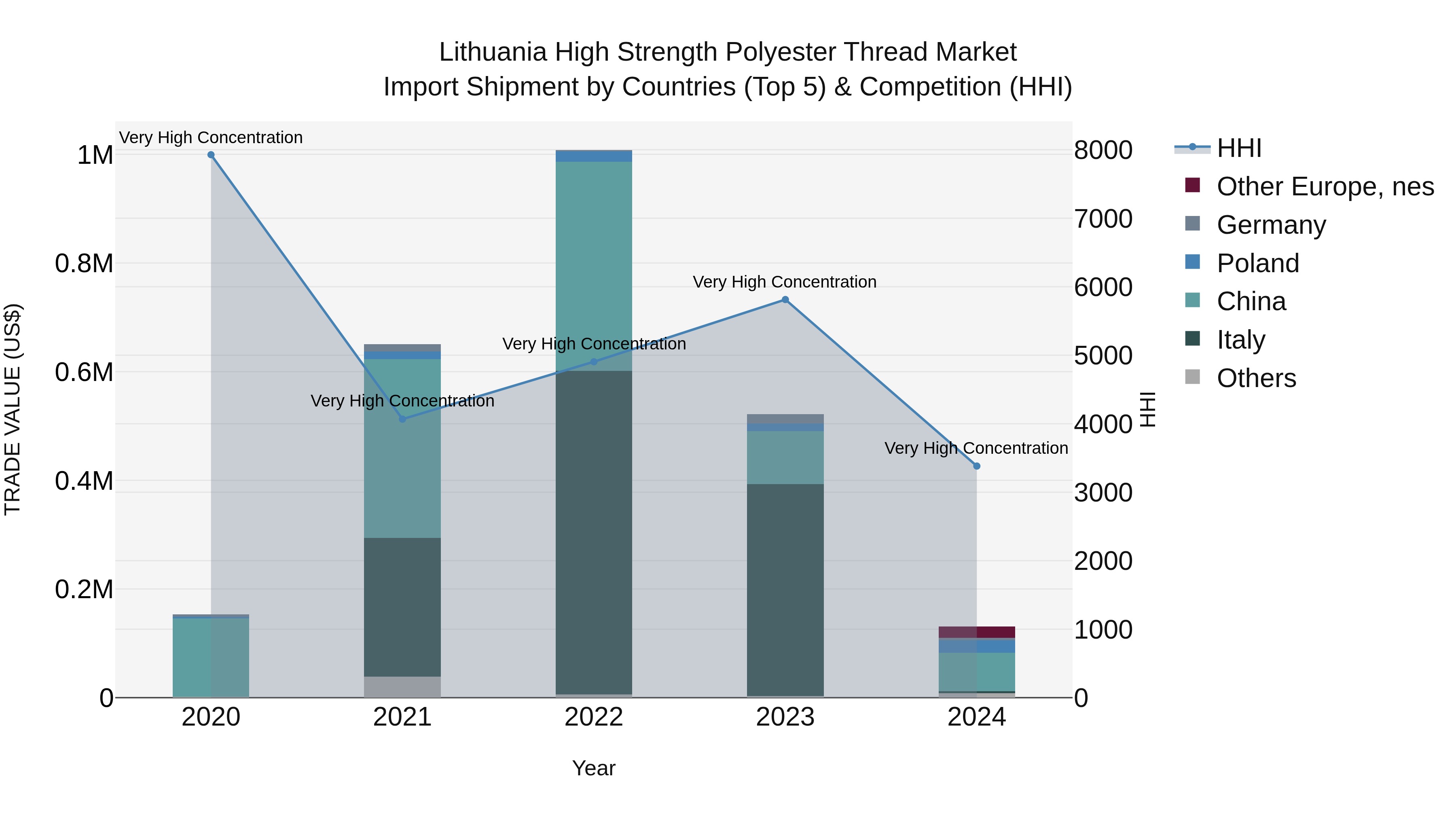 Lithuania High Strength Polyester Thread Market Top 5 Importing Countries and Market Competition (HHI) Analysis