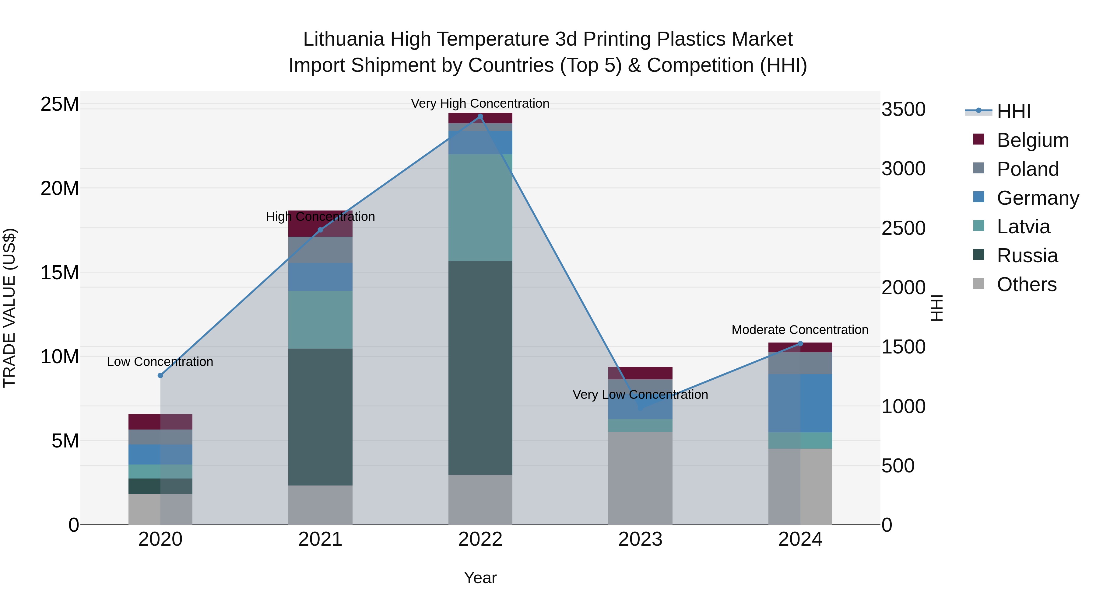 Lithuania High Temperature 3d Printing Plastics Market Top 5 Importing Countries and Market Competition (HHI) Analysis