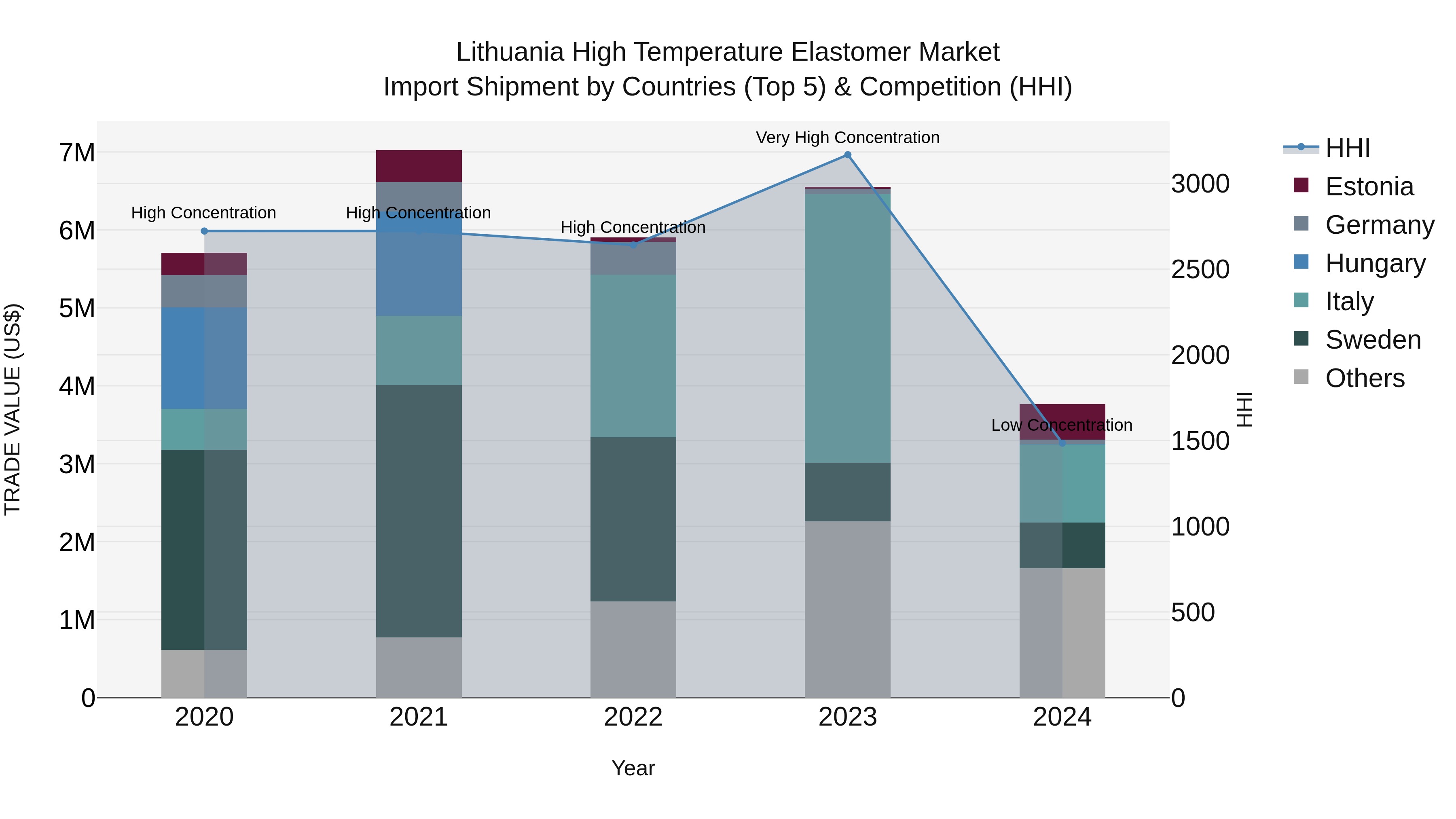 Lithuania High Temperature Elastomer Market Top 5 Importing Countries and Market Competition (HHI) Analysis