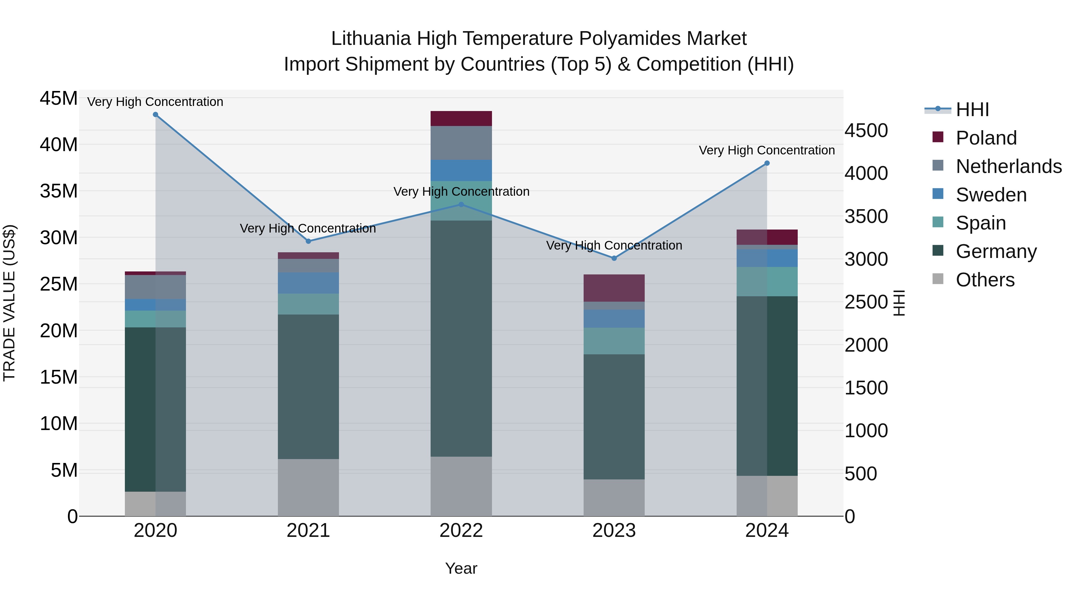 Lithuania High Temperature Polyamides Market Top 5 Importing Countries and Market Competition (HHI) Analysis