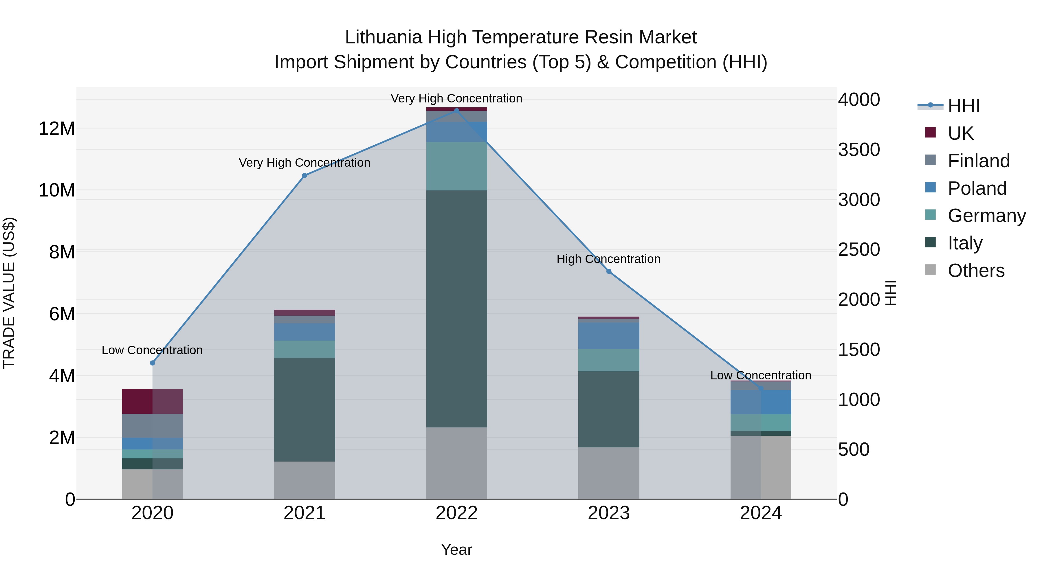 Lithuania High Temperature Resin Market Top 5 Importing Countries and Market Competition (HHI) Analysis