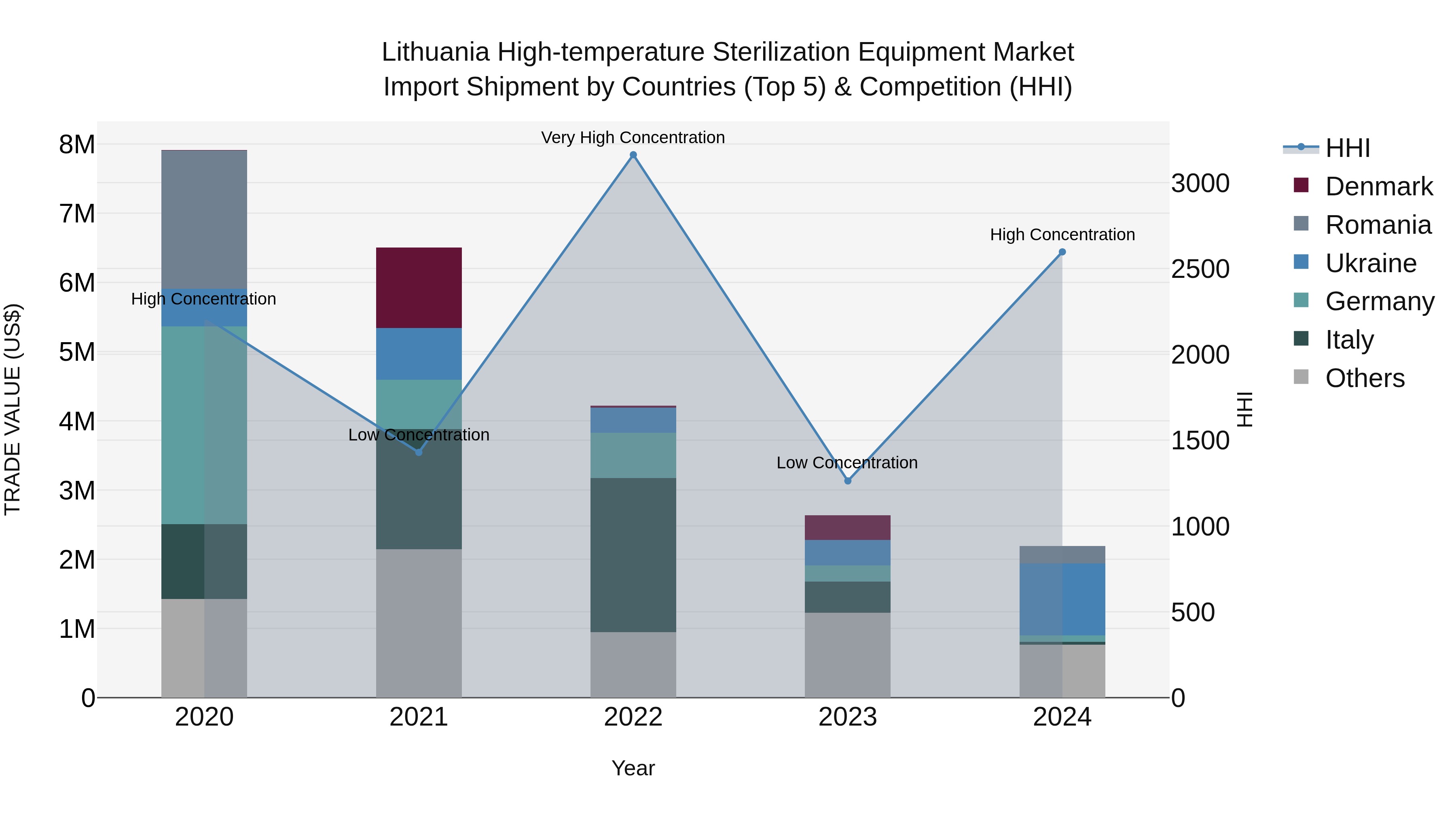 Lithuania High-temperature Sterilization Equipment Market Top 5 Importing Countries and Market Competition (HHI) Analysis