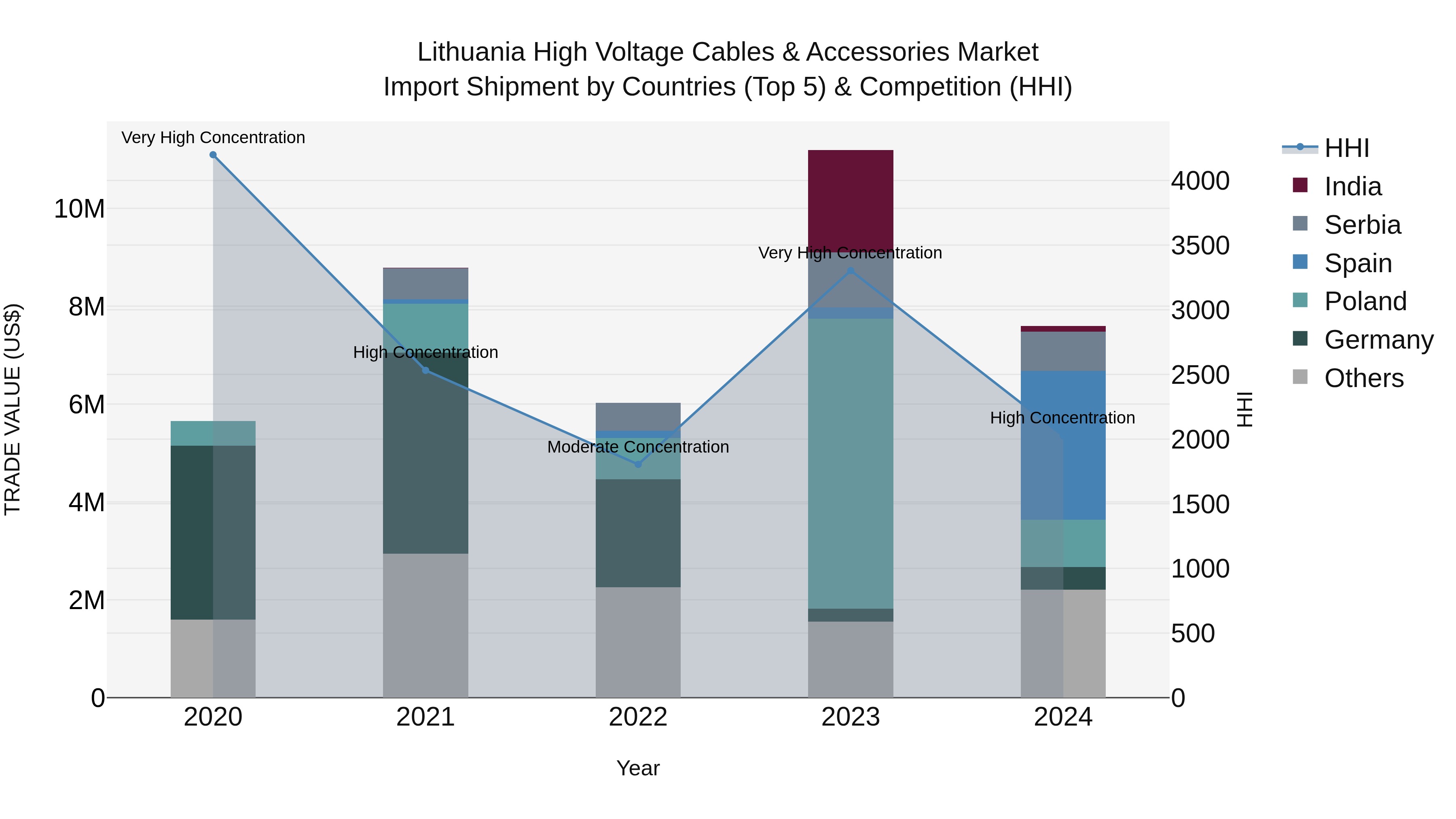Lithuania High Voltage Cables & Accessories Market Top 5 Importing Countries and Market Competition (HHI) Analysis