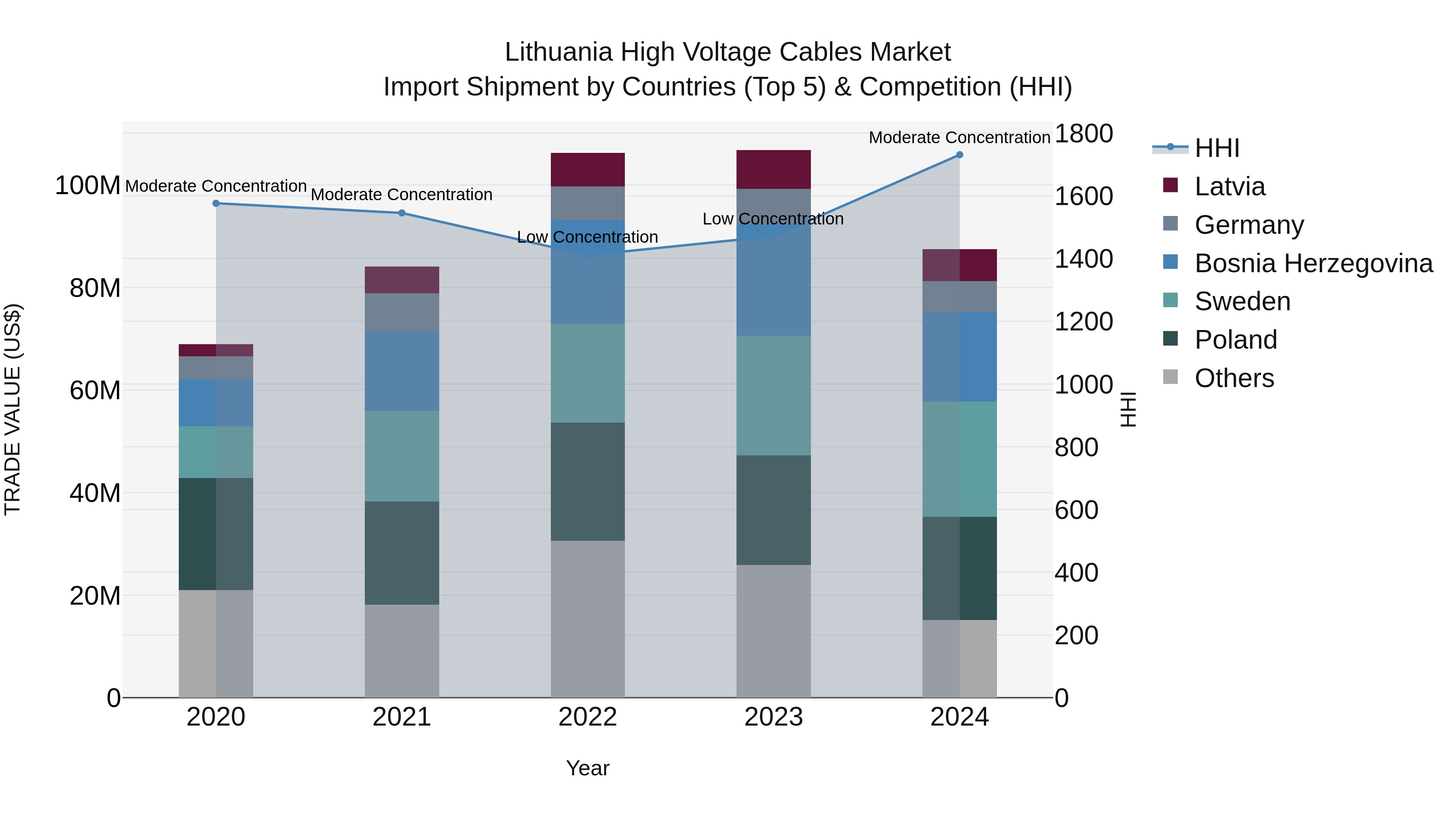Lithuania High Voltage Cables Market Top 5 Importing Countries and Market Competition (HHI) Analysis