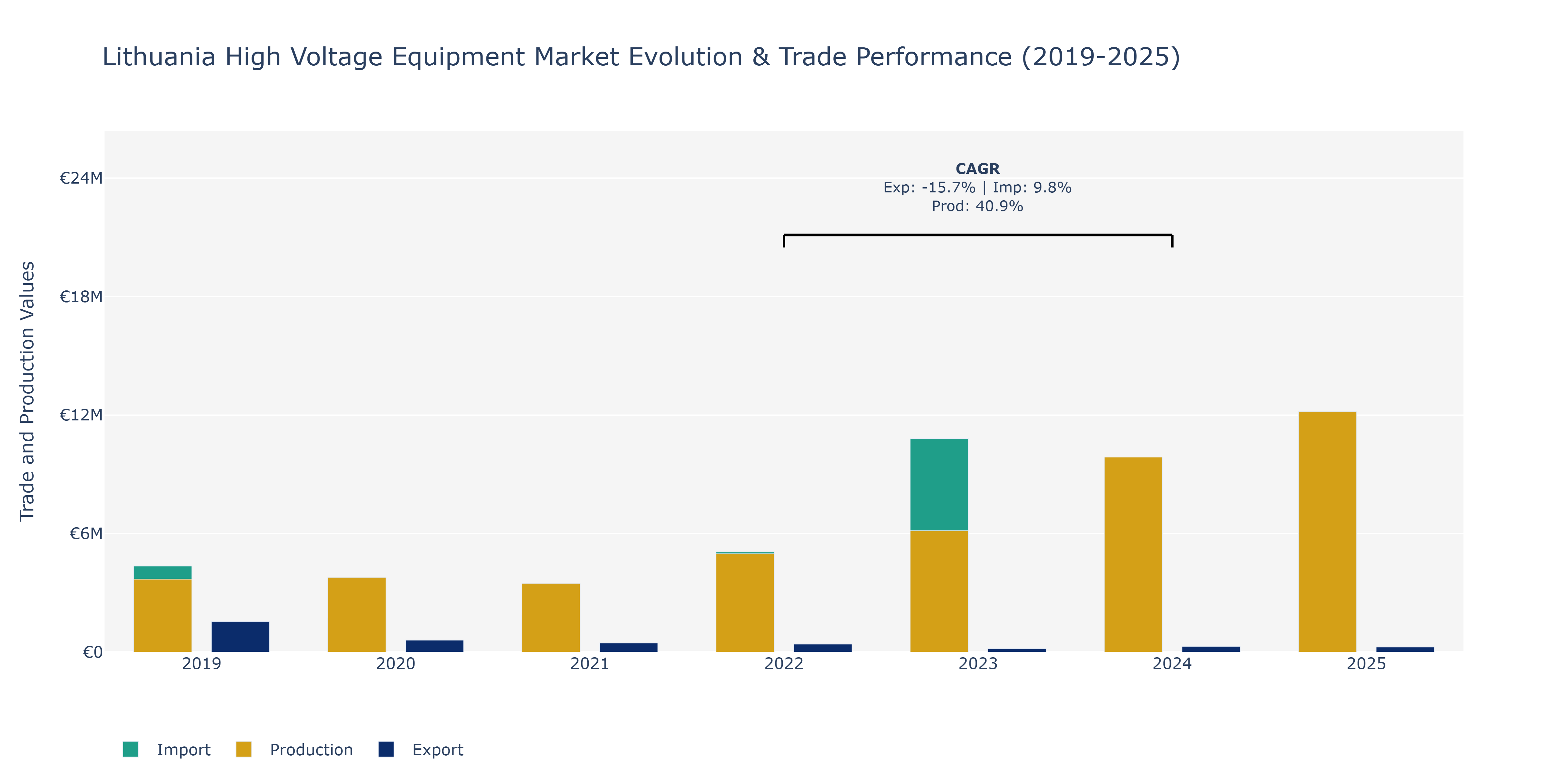 Lithuania High Voltage Equipment Market: Production & Trade Performance (2019-2025) Size