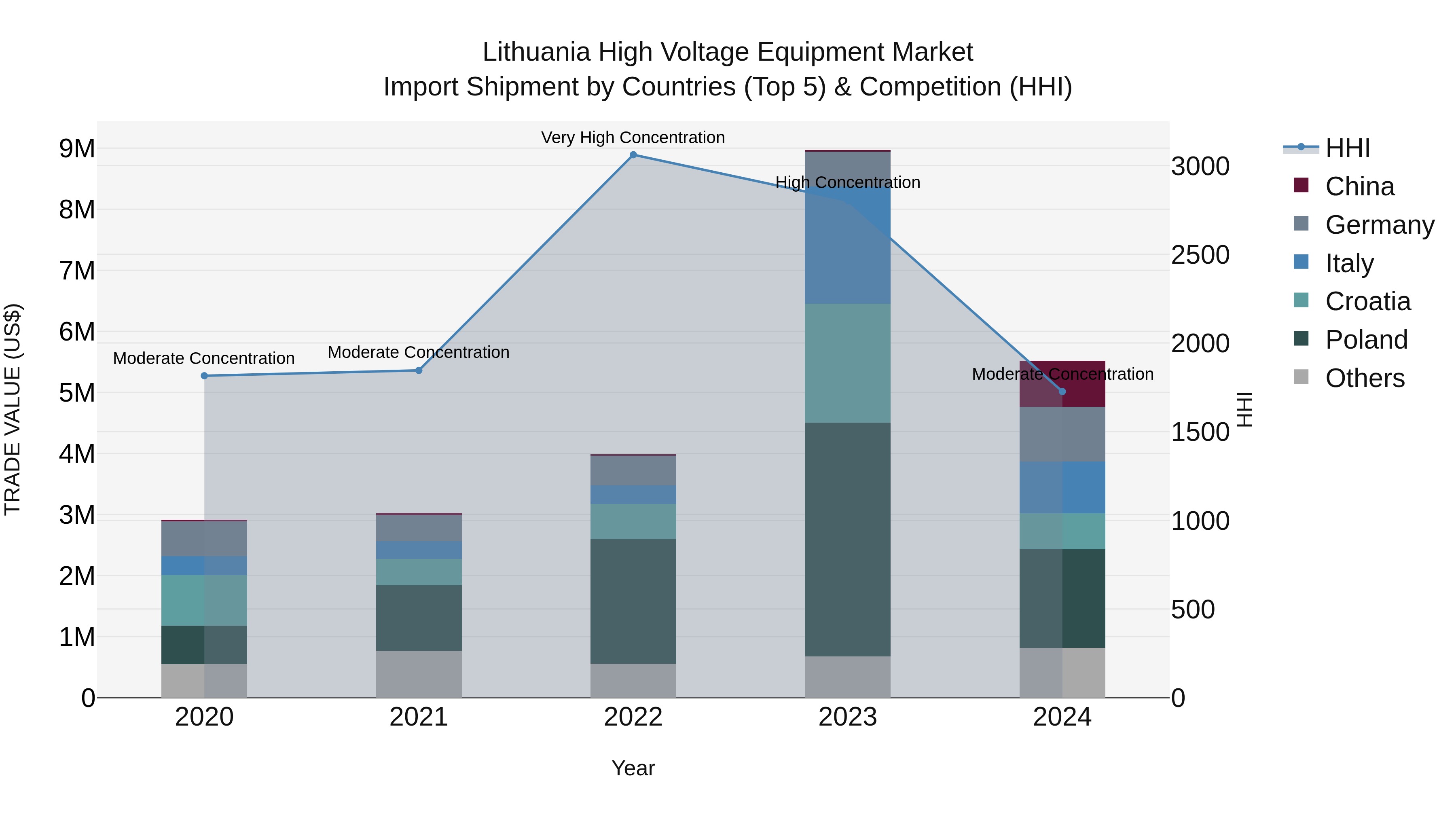 Lithuania High Voltage Equipment Market Top 5 Importing Countries and Market Competition (HHI) Analysis